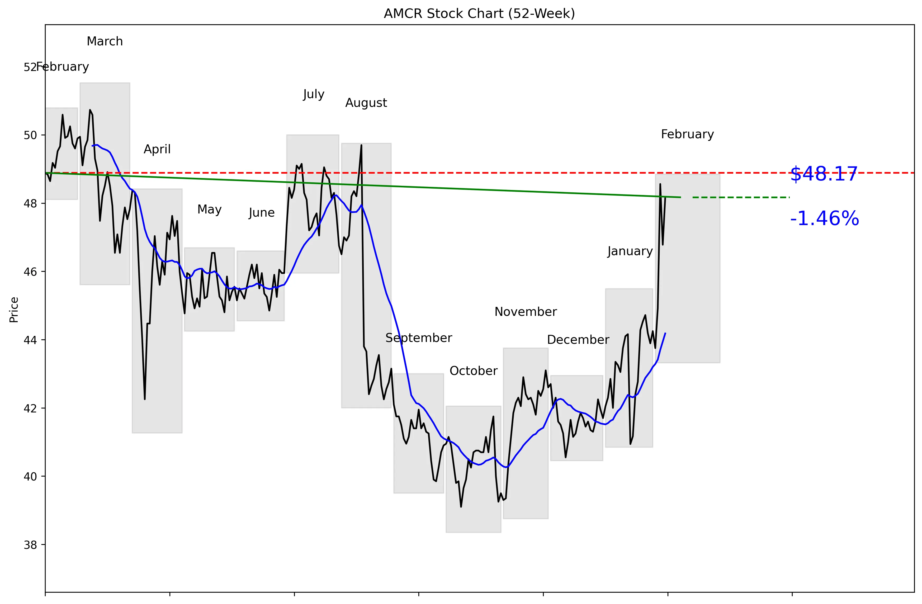 AMCR 52-Week Stock Chart