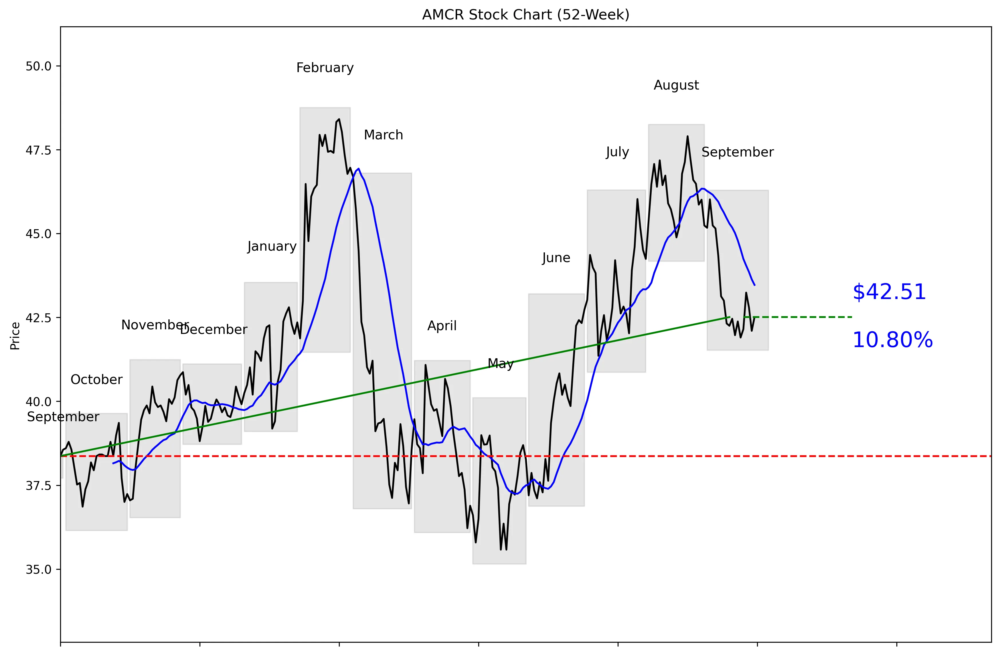 AMCR 52-Week Stock Chart