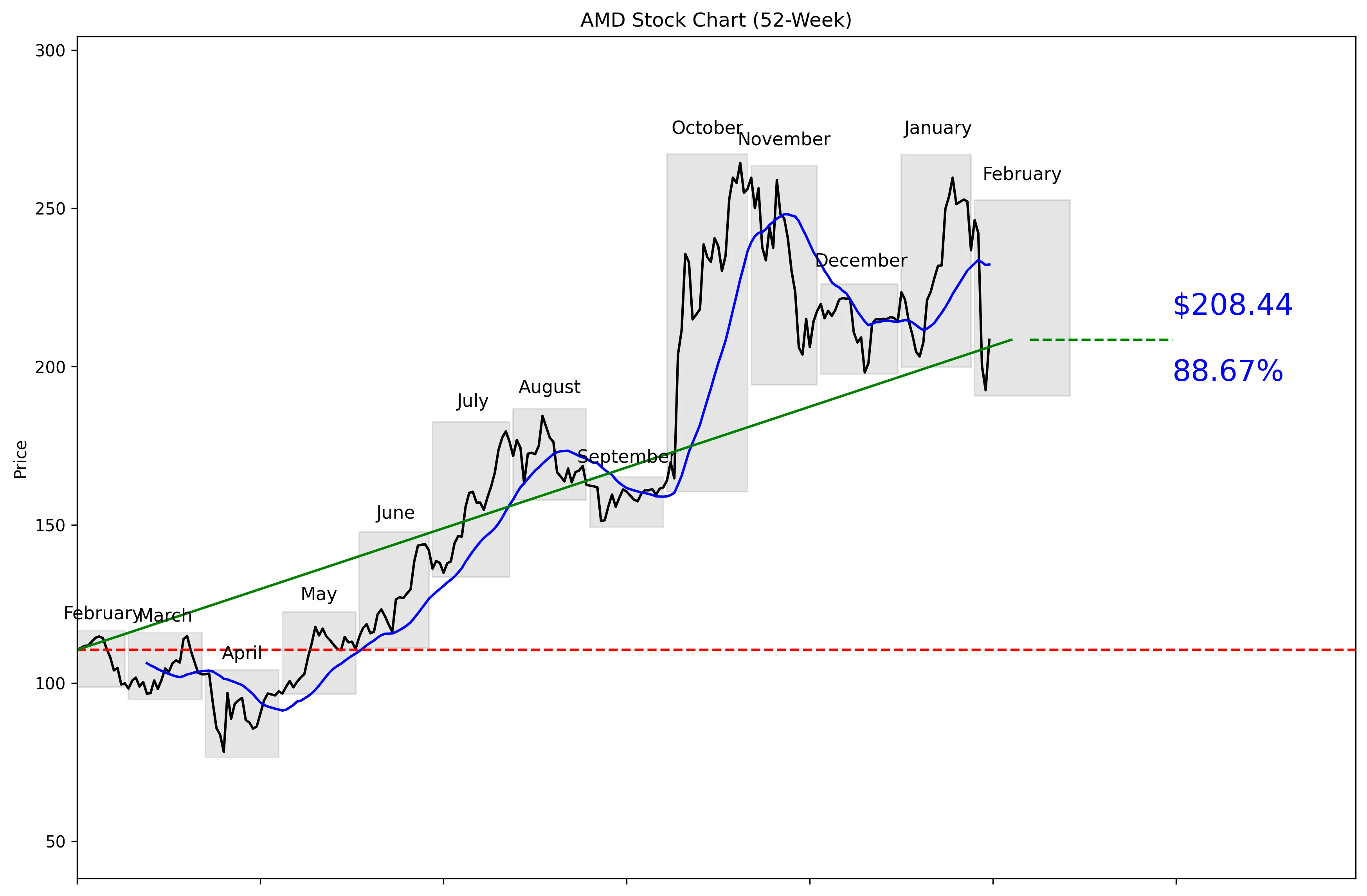 AMD 52-Week Stock Chart