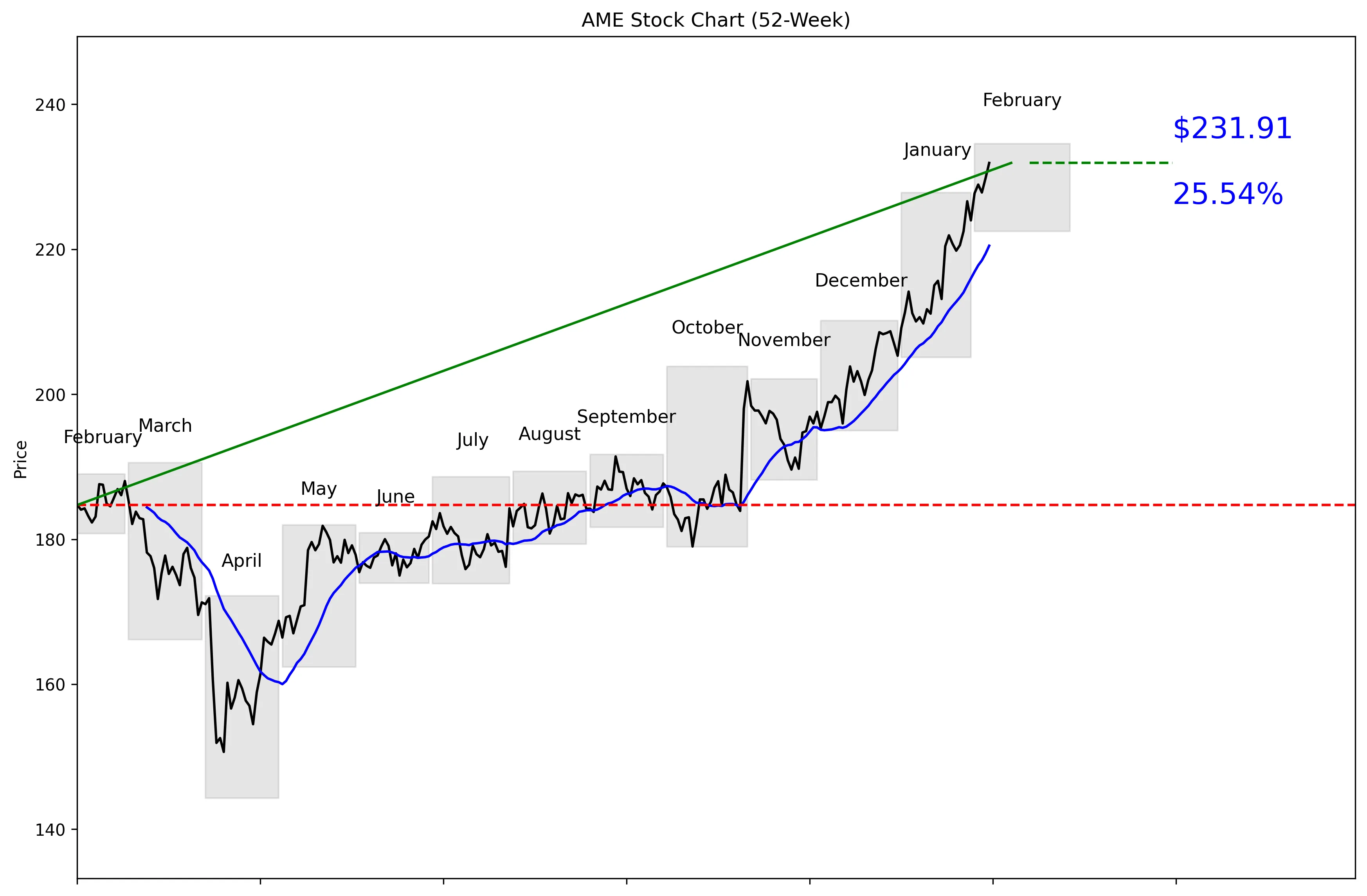 AME 52-Week Stock Chart