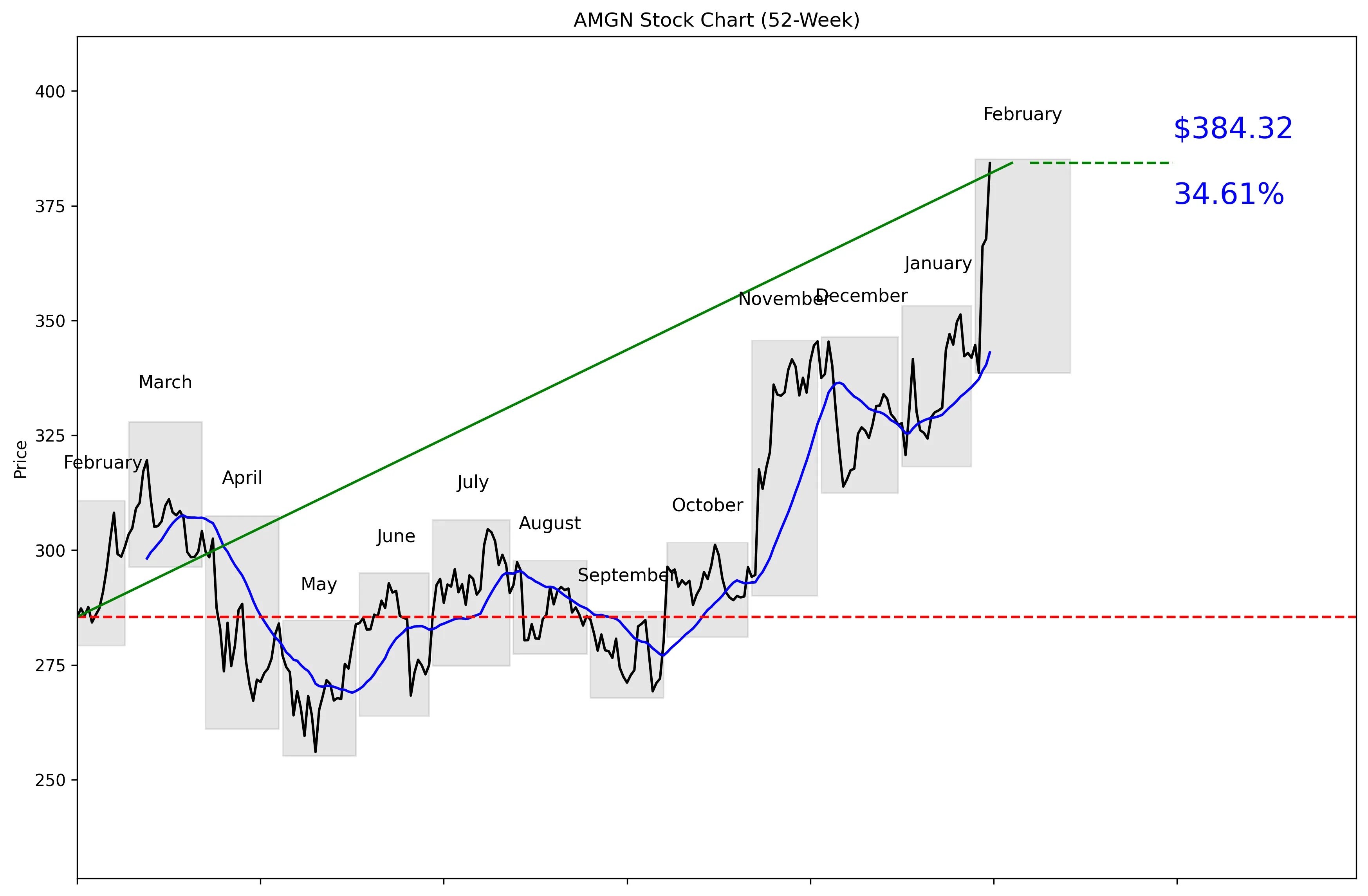 AMGN 52-Week Stock Chart