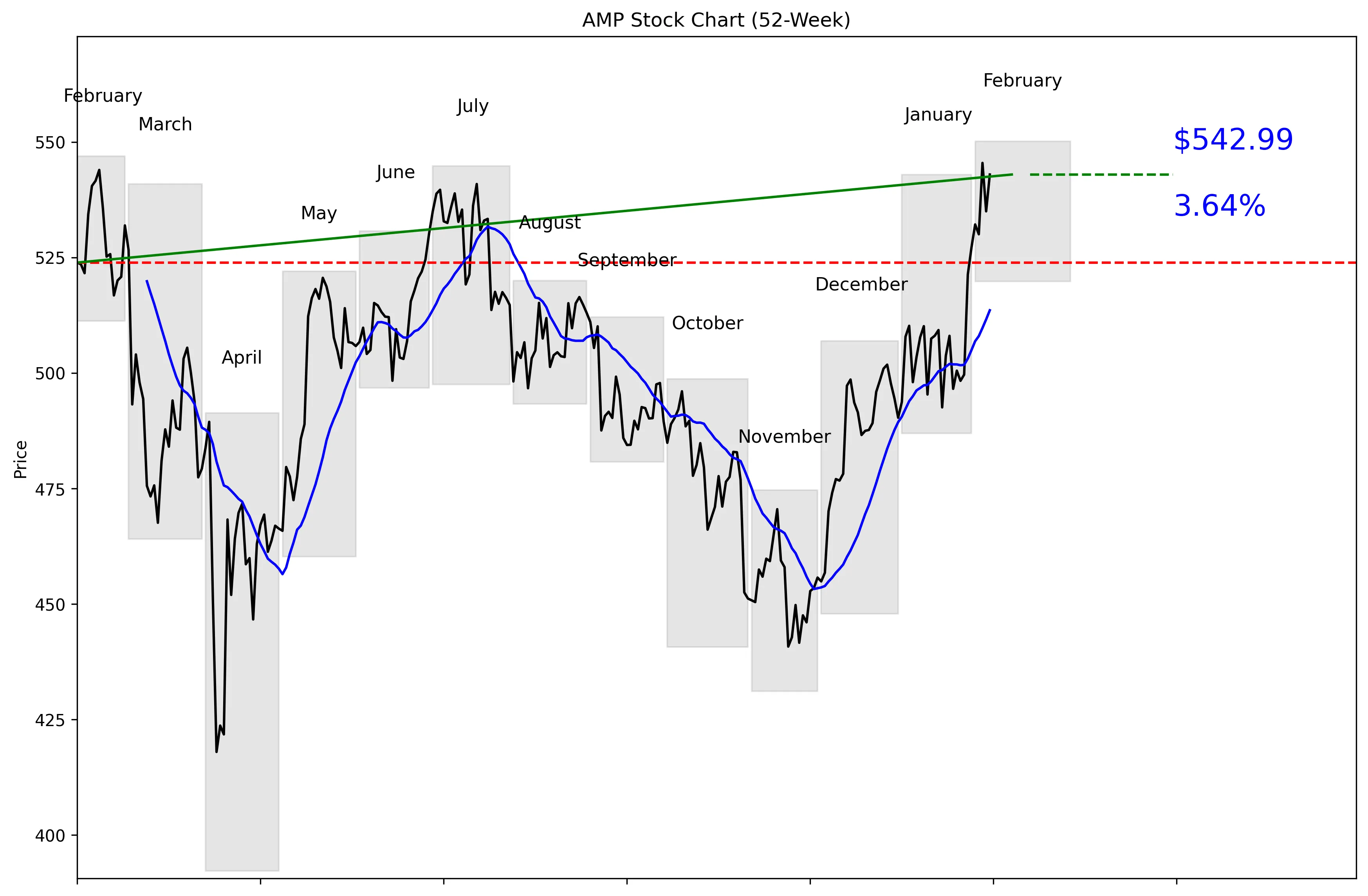 AMP 52-Week Stock Chart