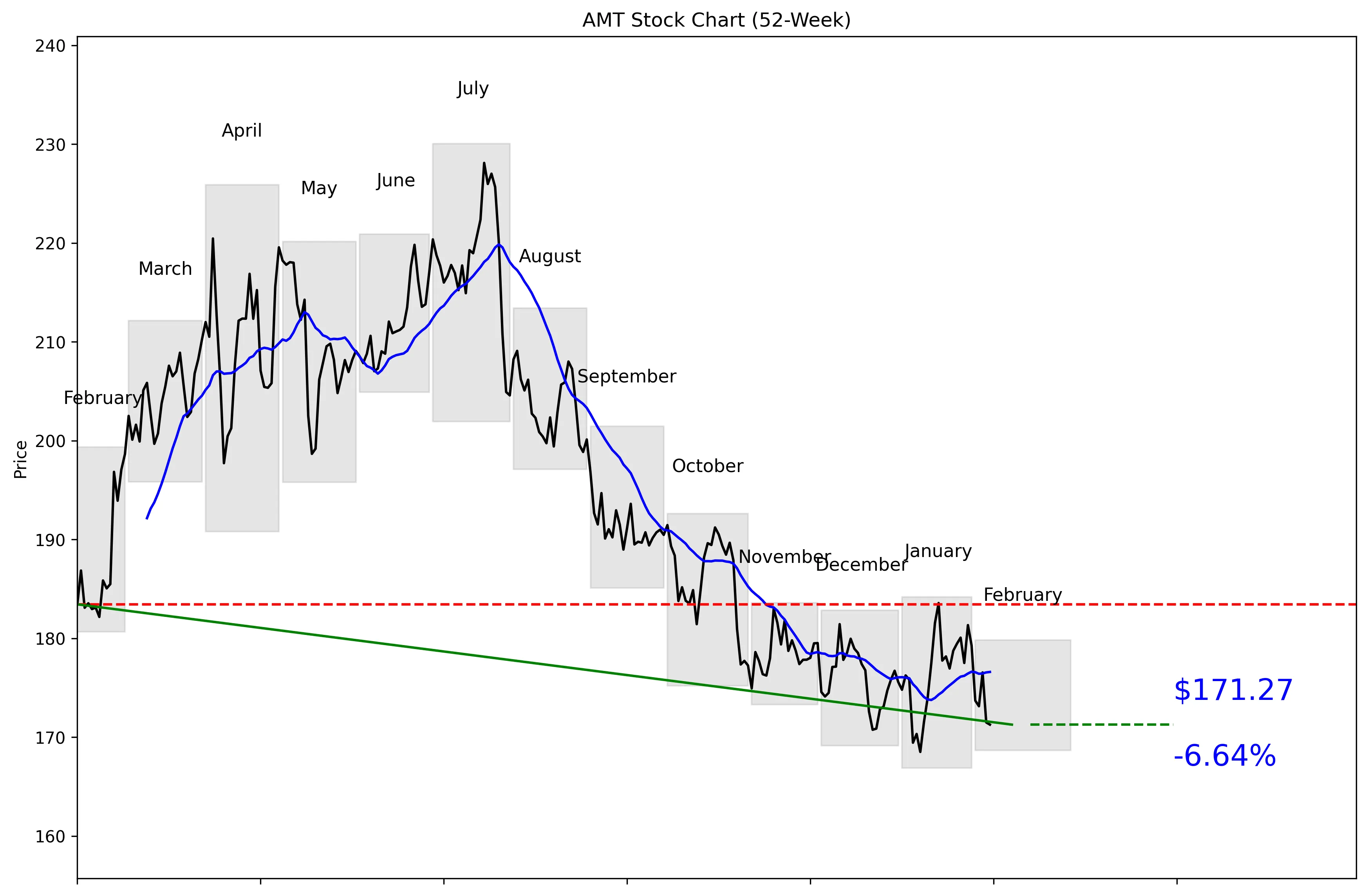 AMT 52-Week Stock Chart