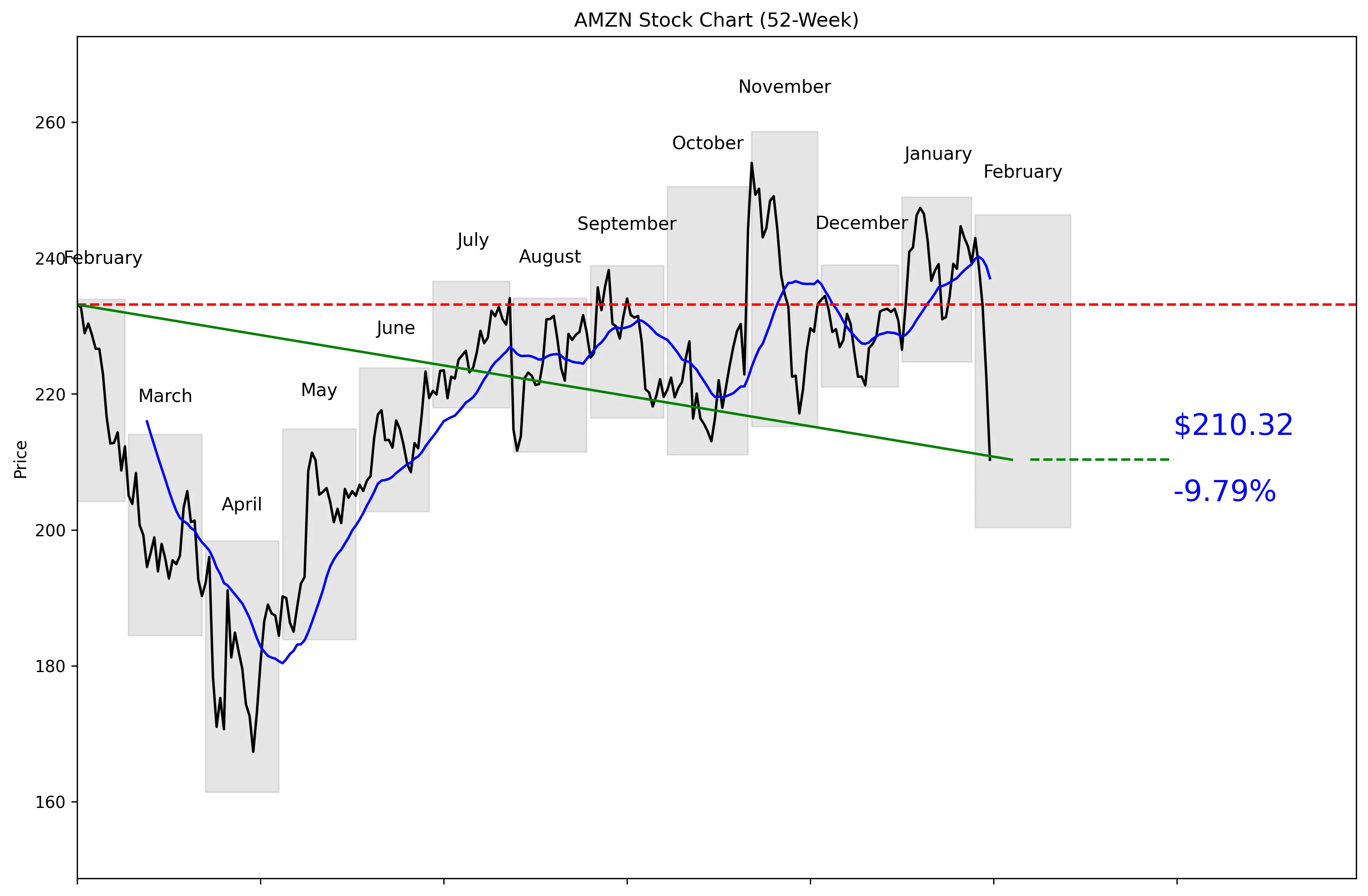 AMZN 52-Week Stock Chart