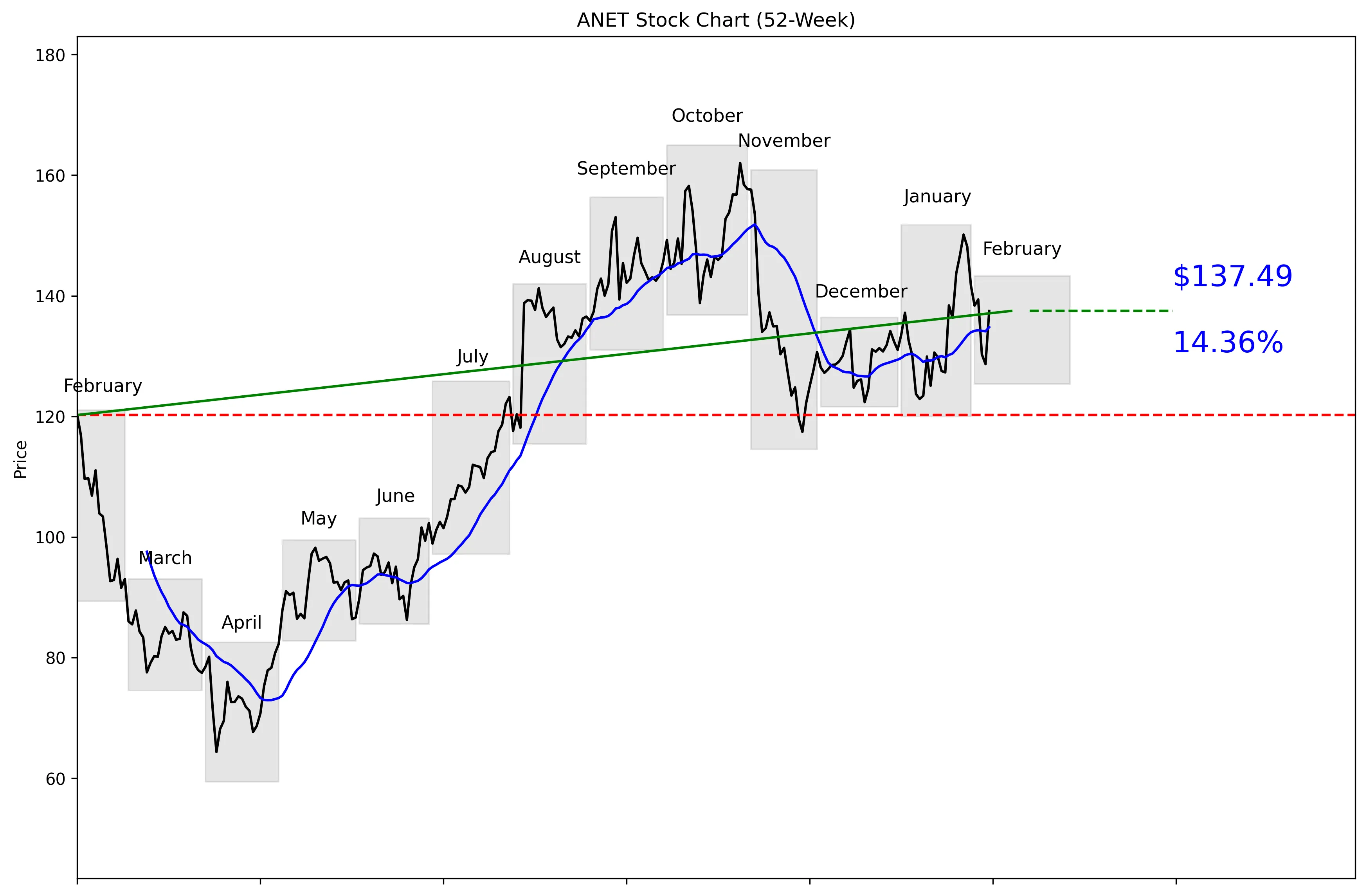 ANET 52-Week Stock Chart
