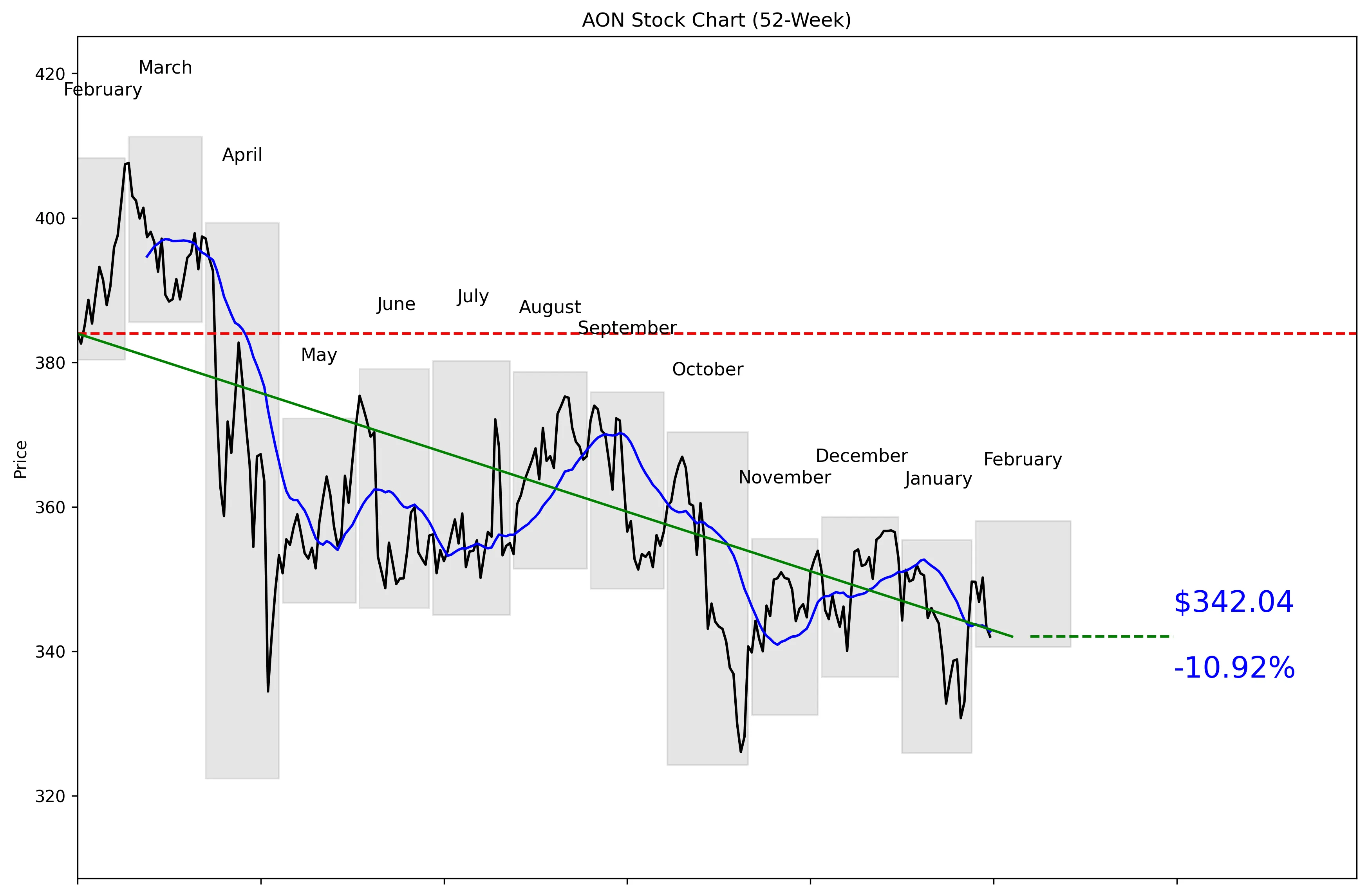 AON 52-Week Stock Chart