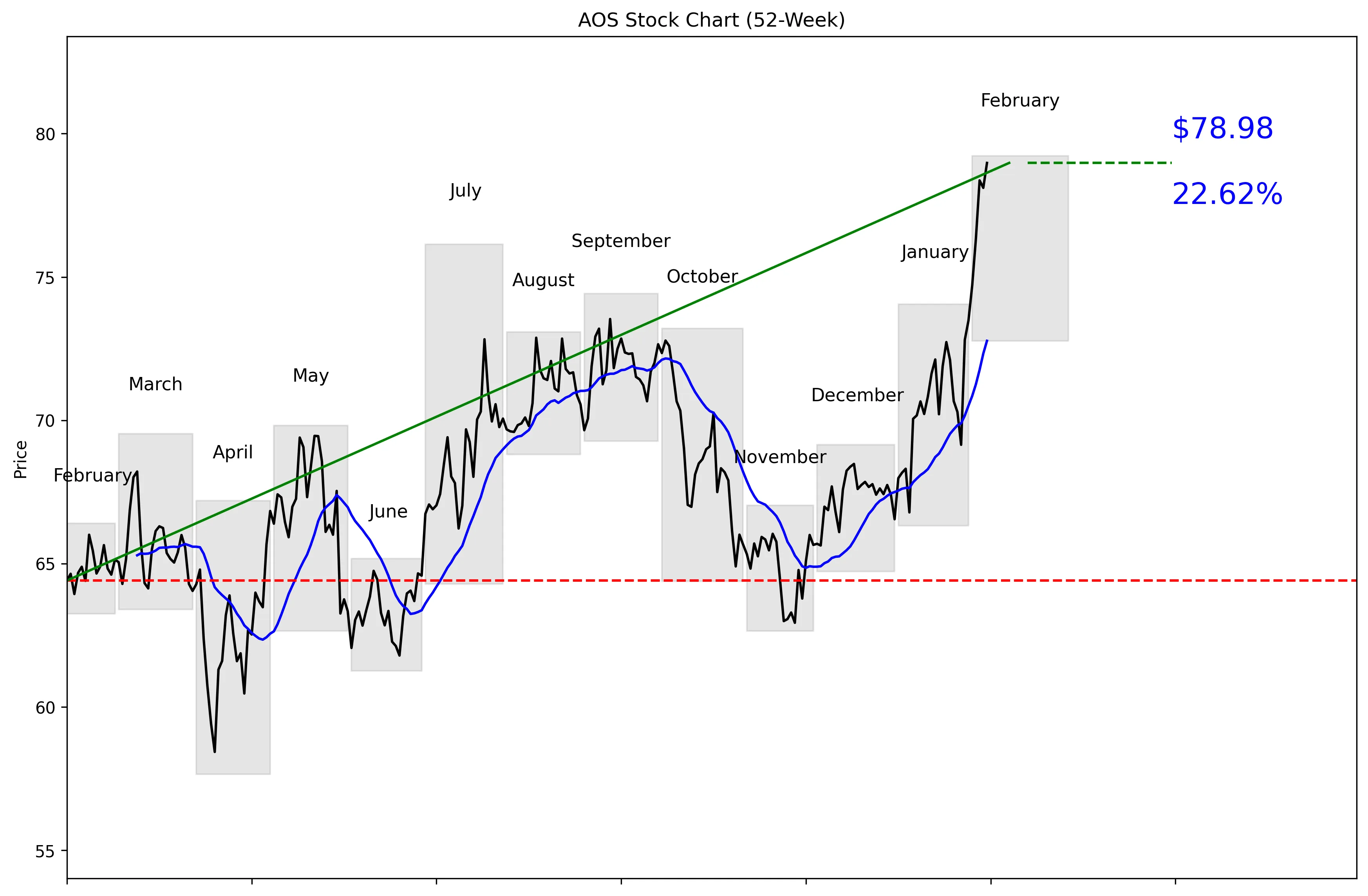 AOS 52-Week Stock Chart
