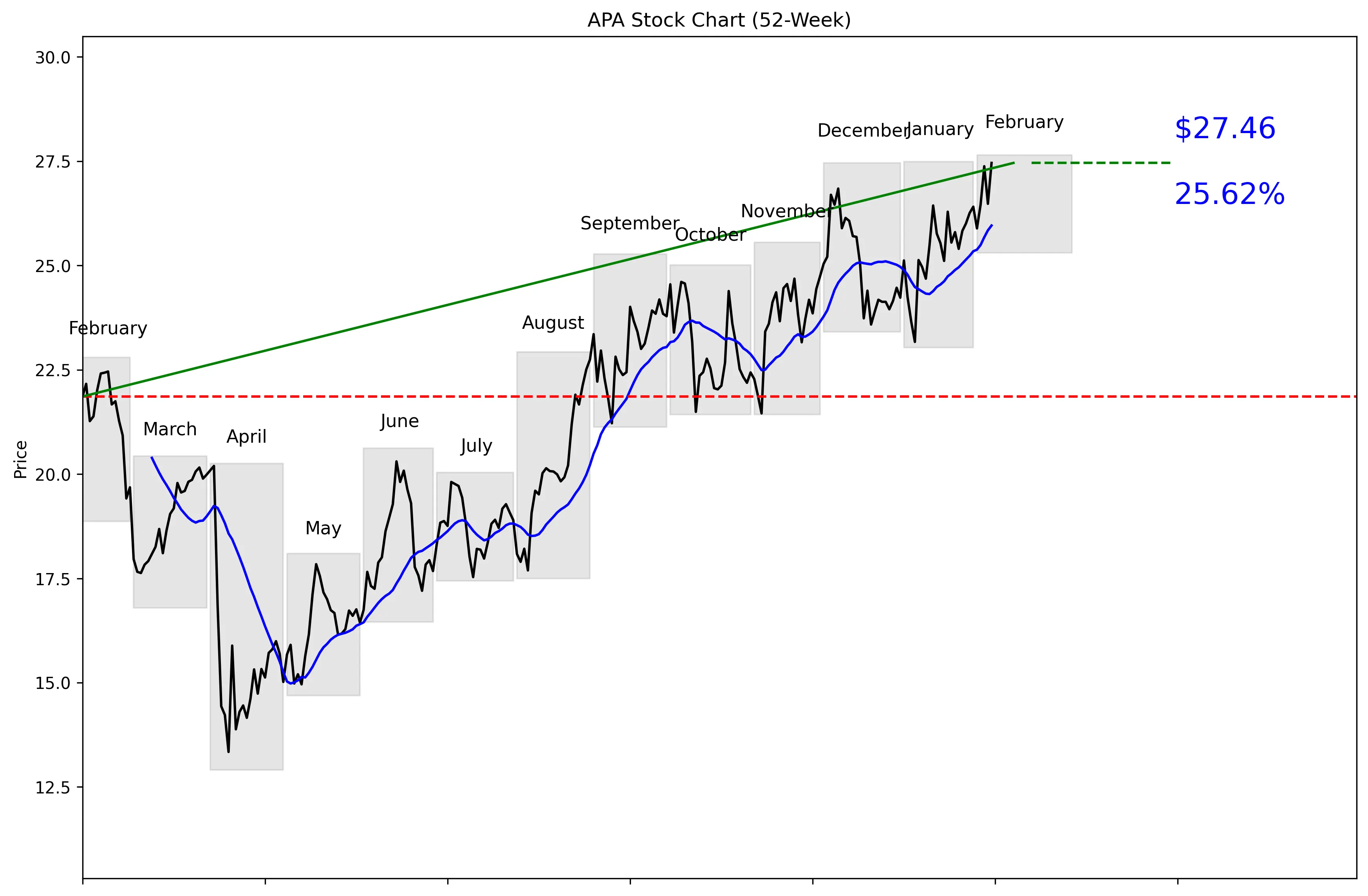 APA 52-Week Stock Chart