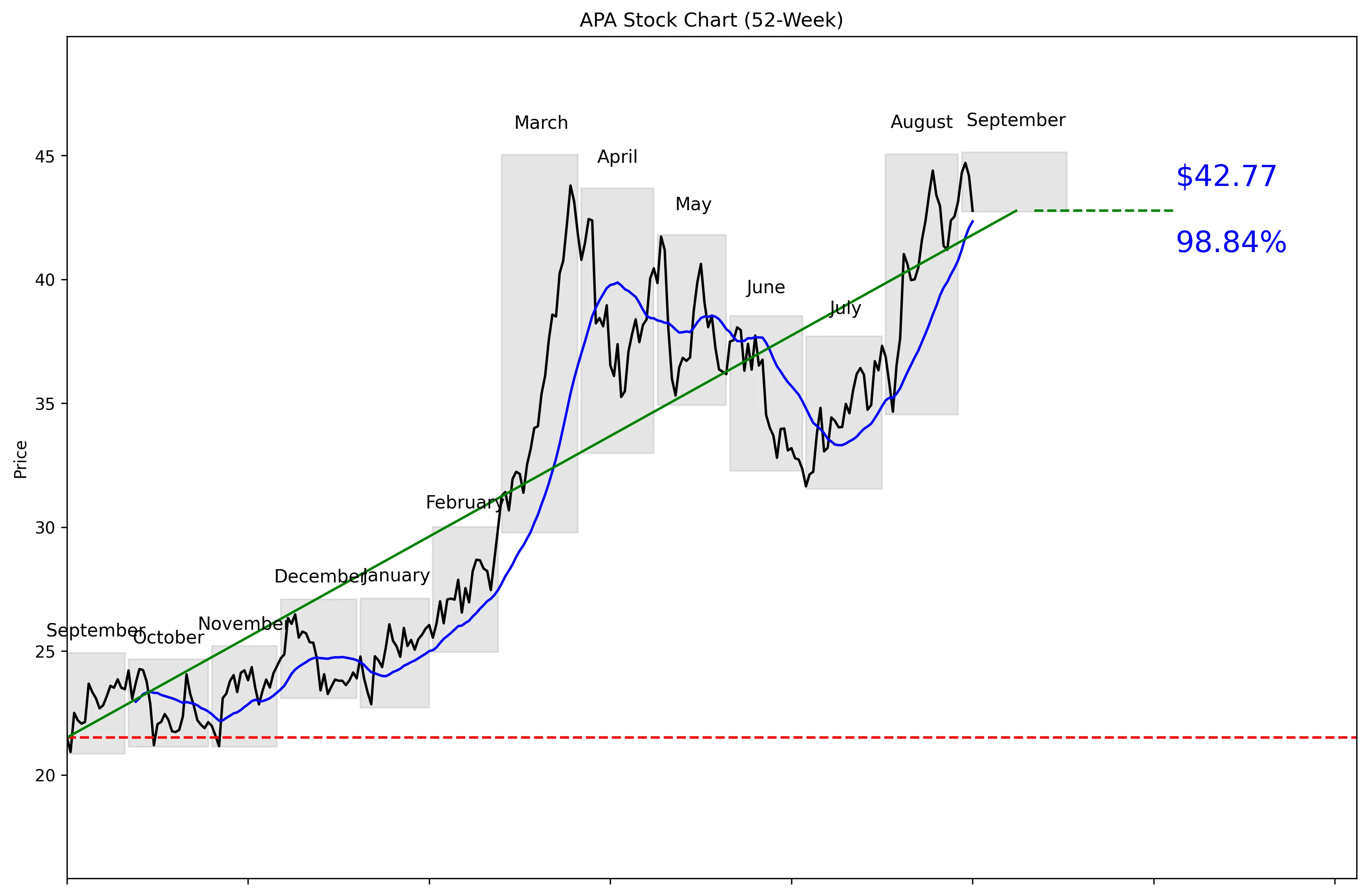 APA 52-Week Stock Chart