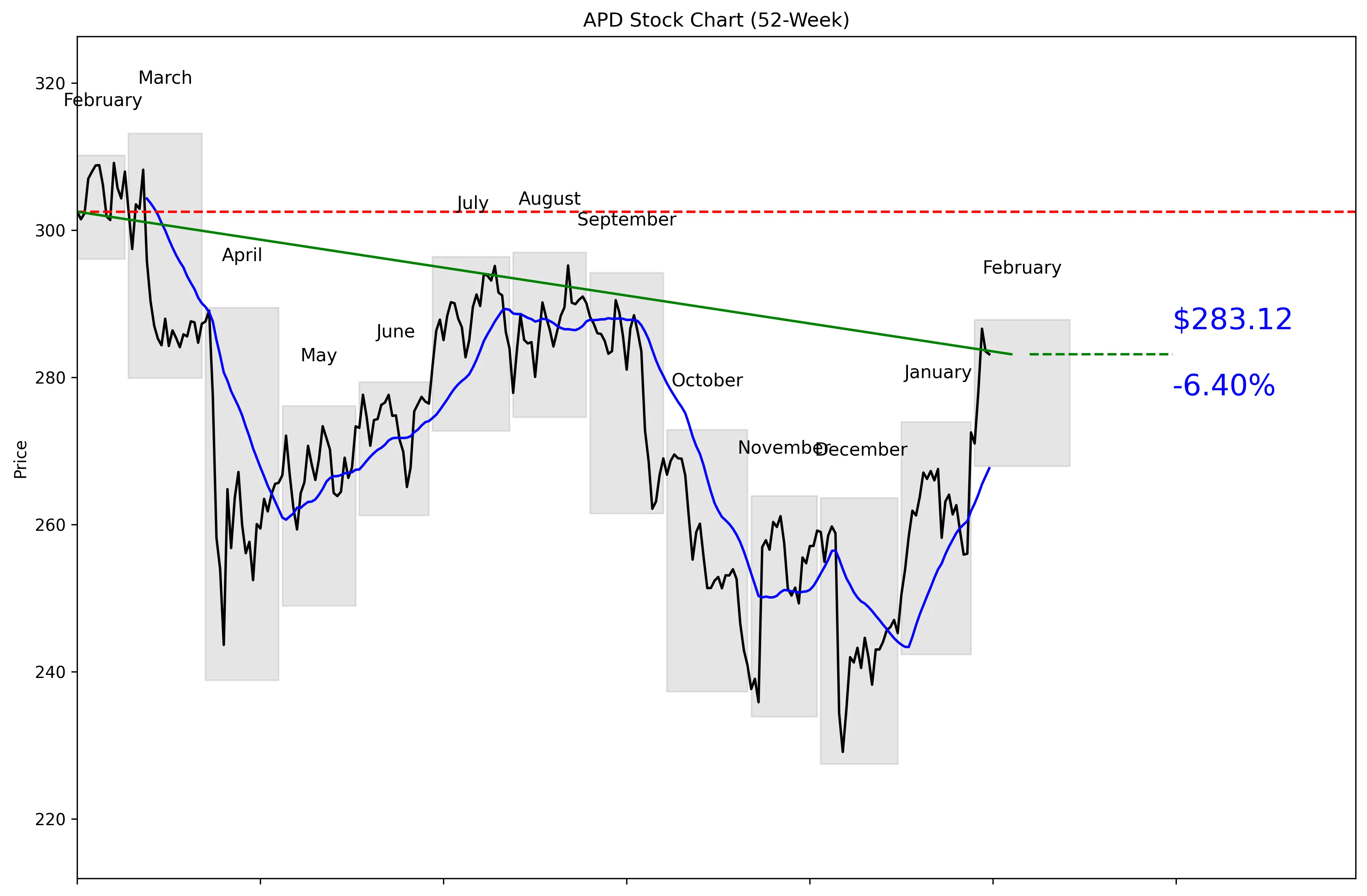 APD 52-Week Stock Chart