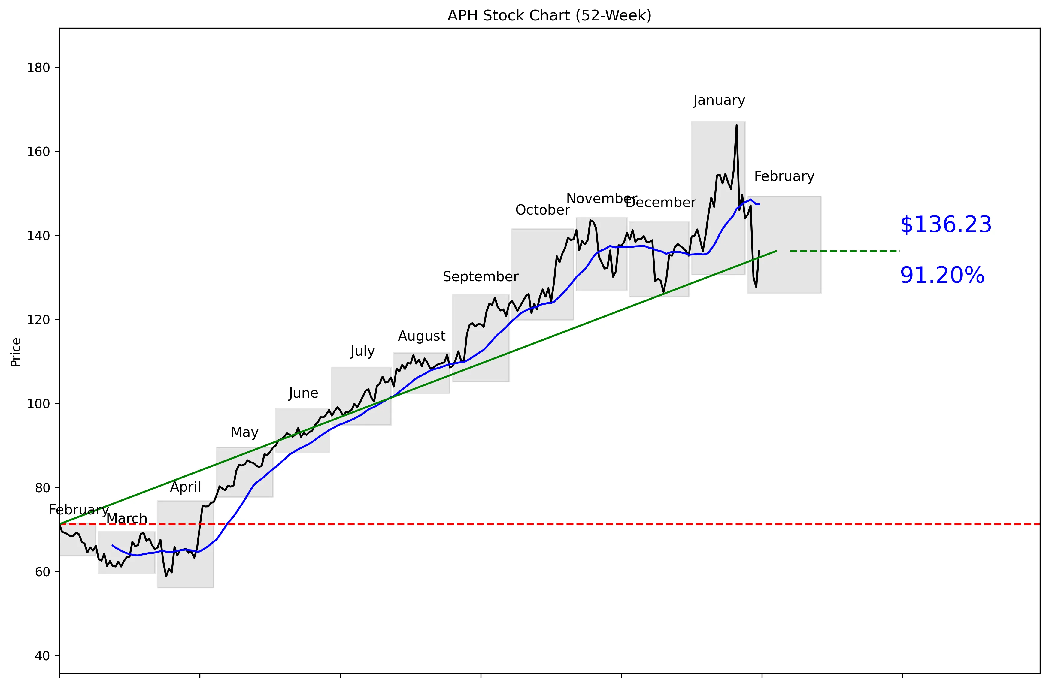 APH 52-Week Stock Chart