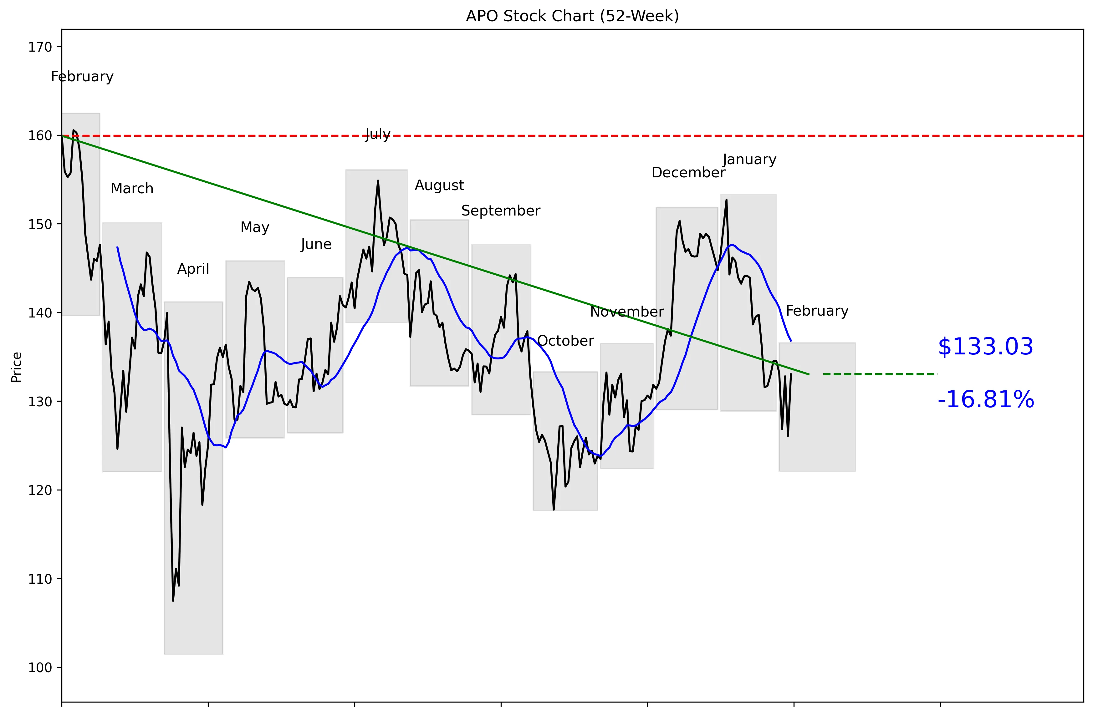 APO 52-Week Stock Chart