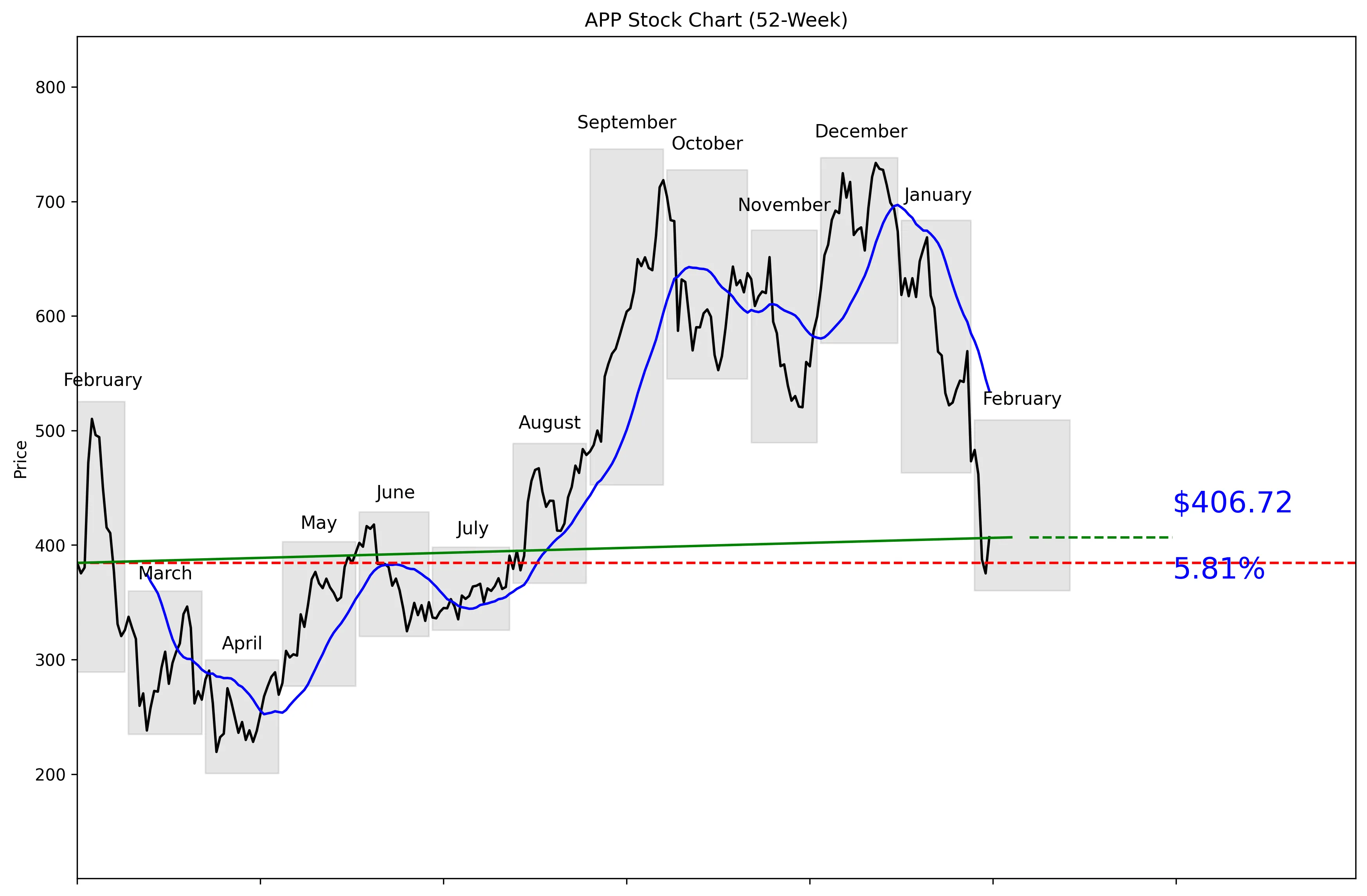 APP 52-Week Stock Chart