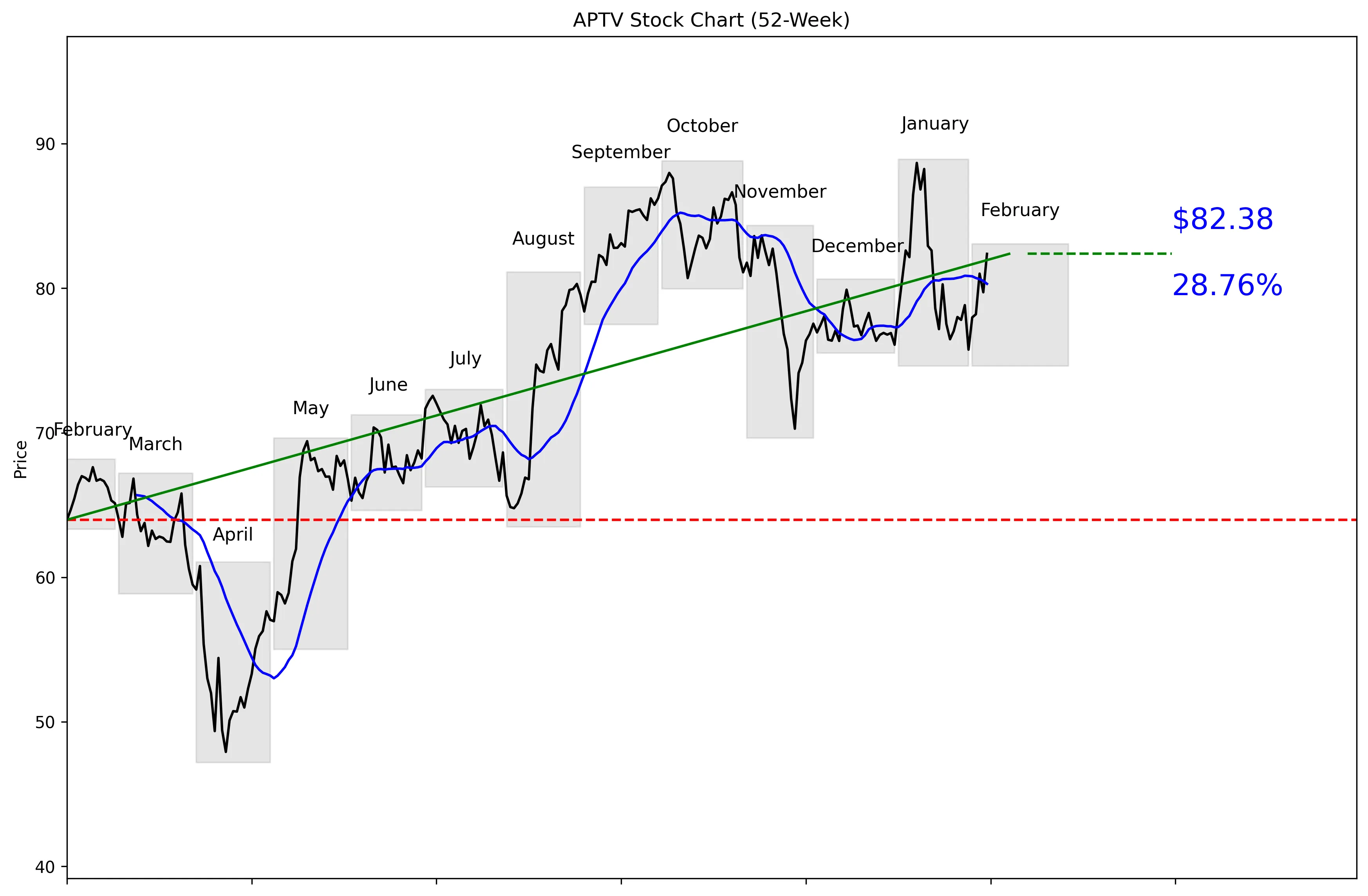 APTV 52-Week Stock Chart