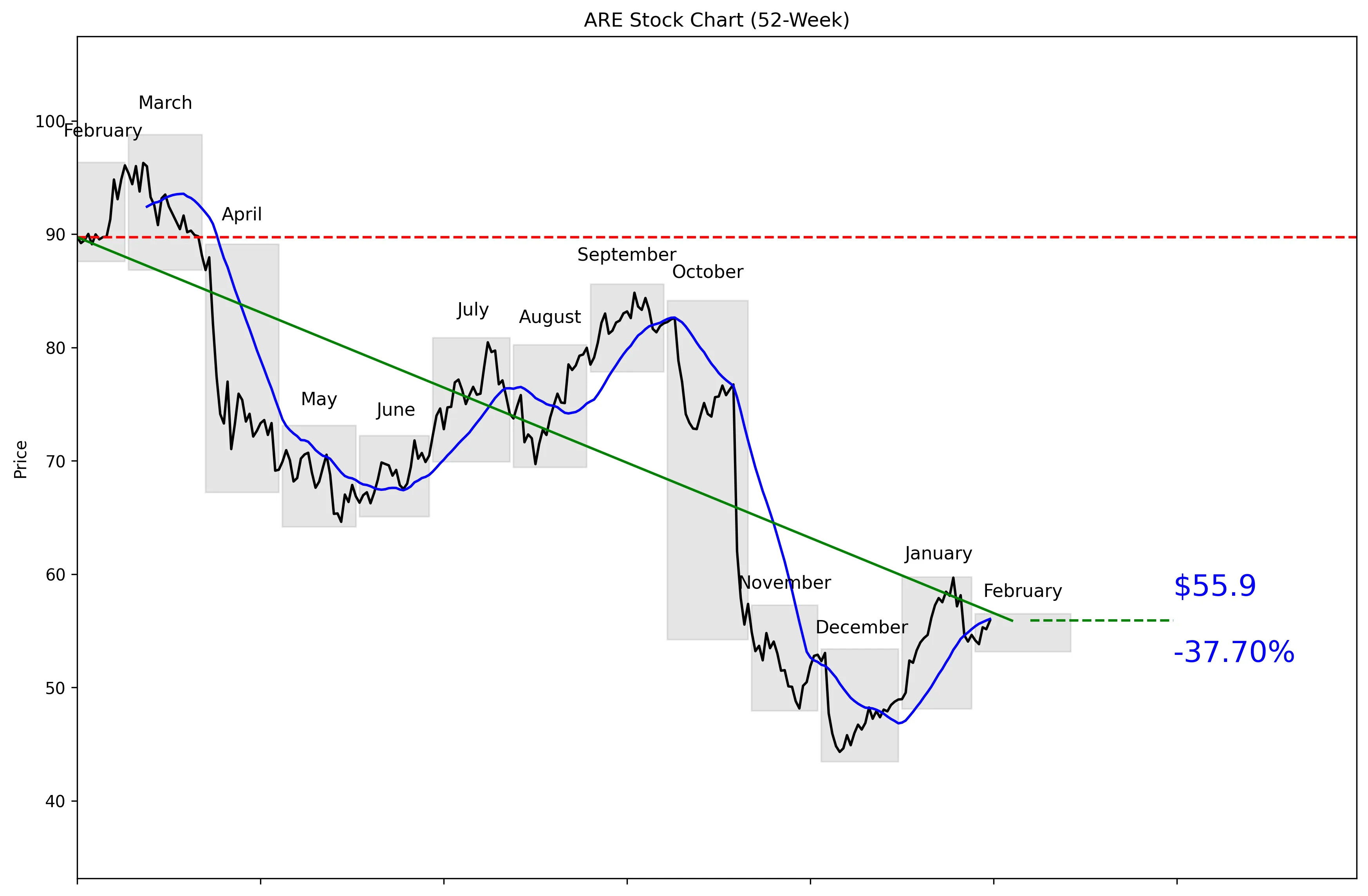 ARE 52-Week Stock Chart