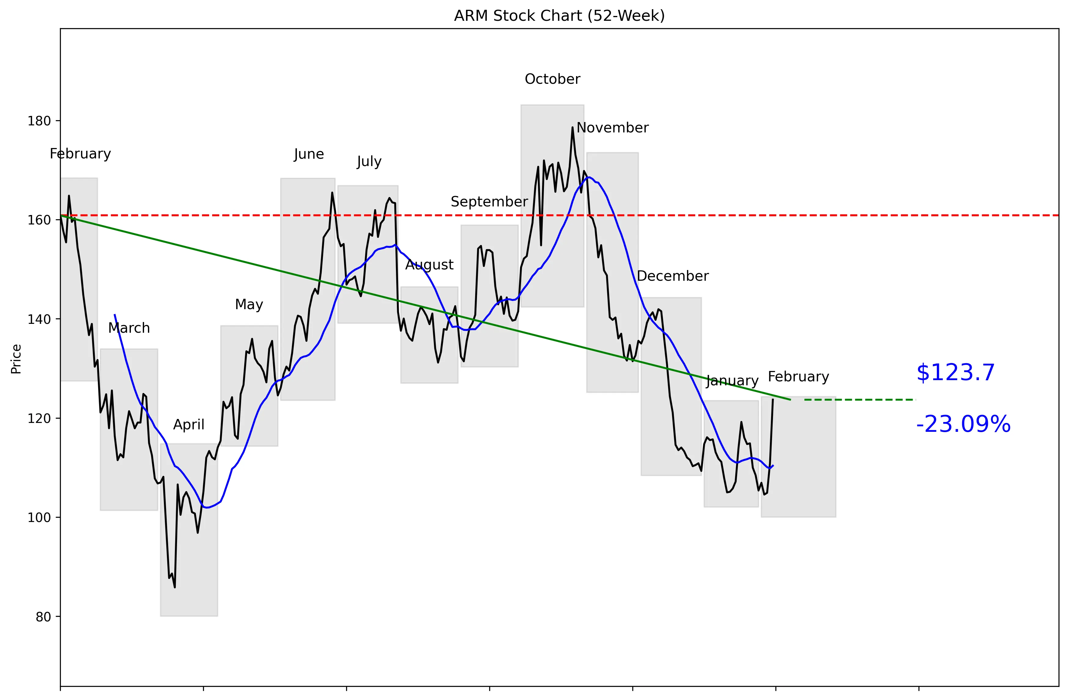 ARM 52-Week Stock Chart