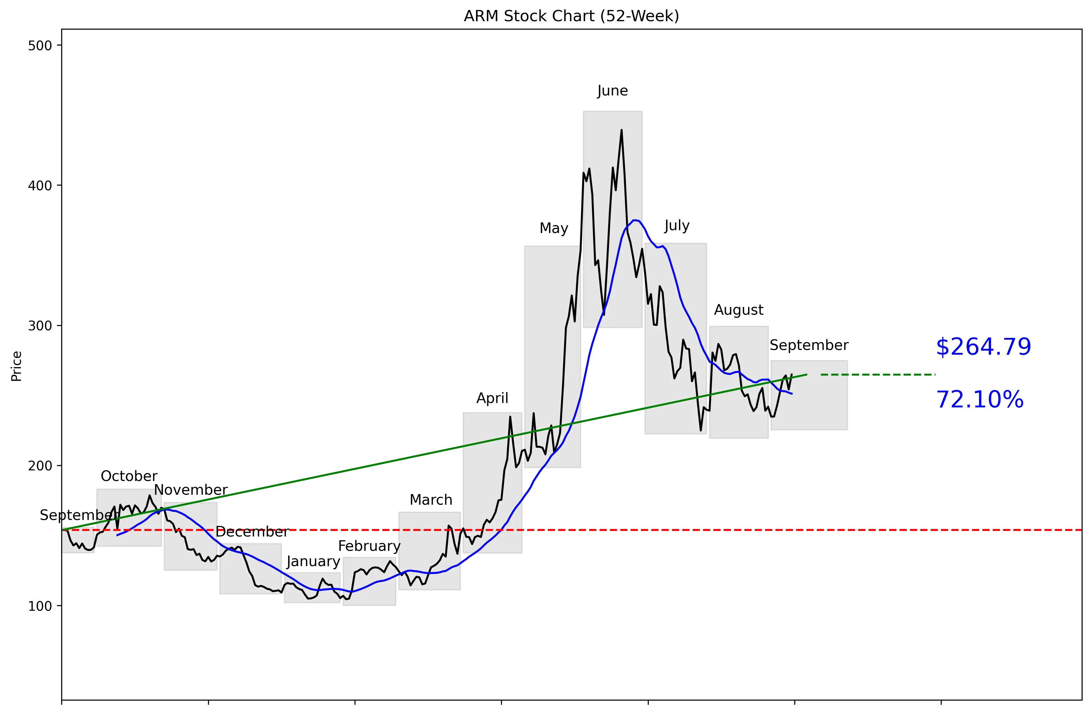 ARM 52-Week Stock Chart