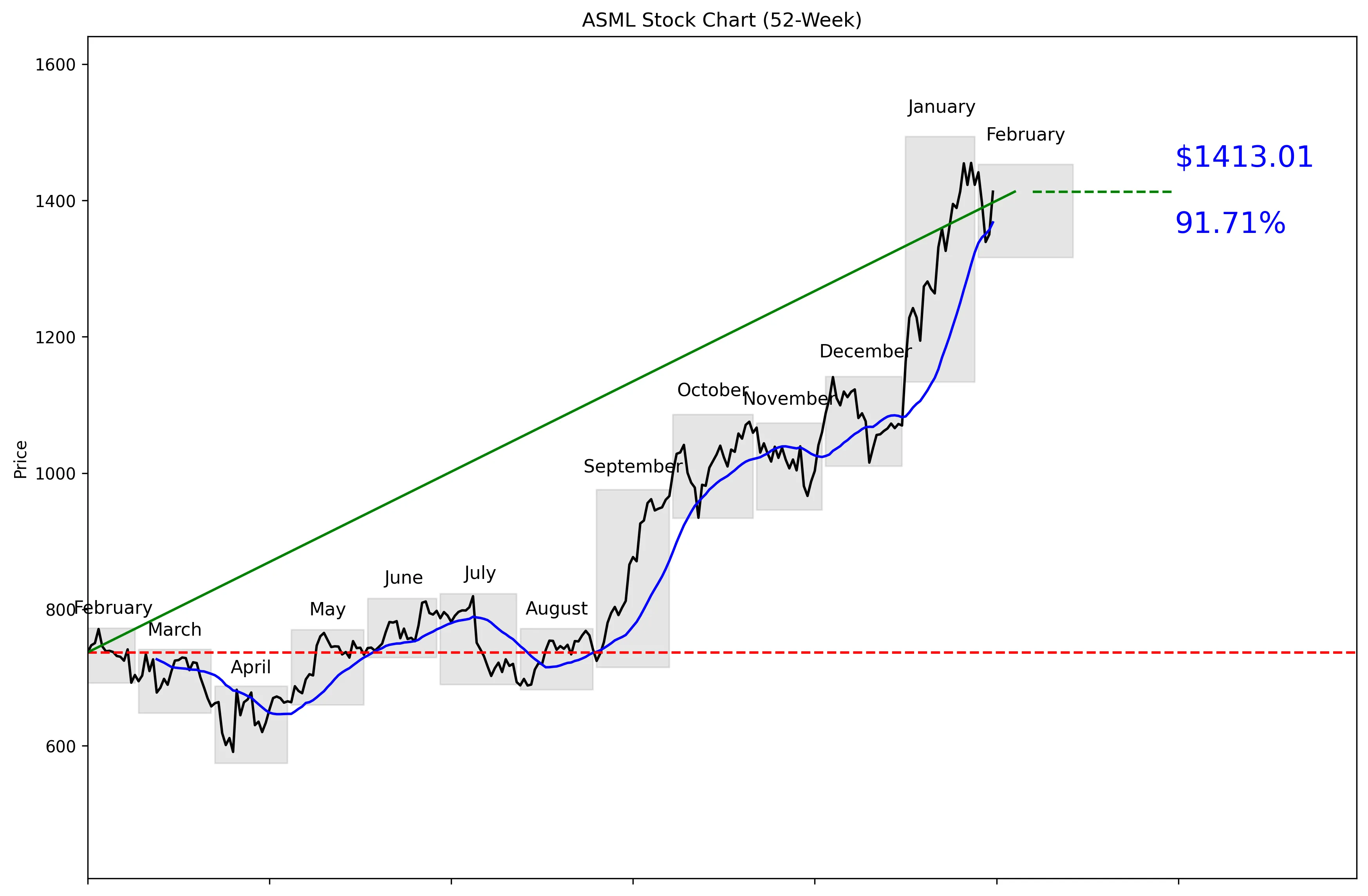 ASML 52-Week Stock Chart