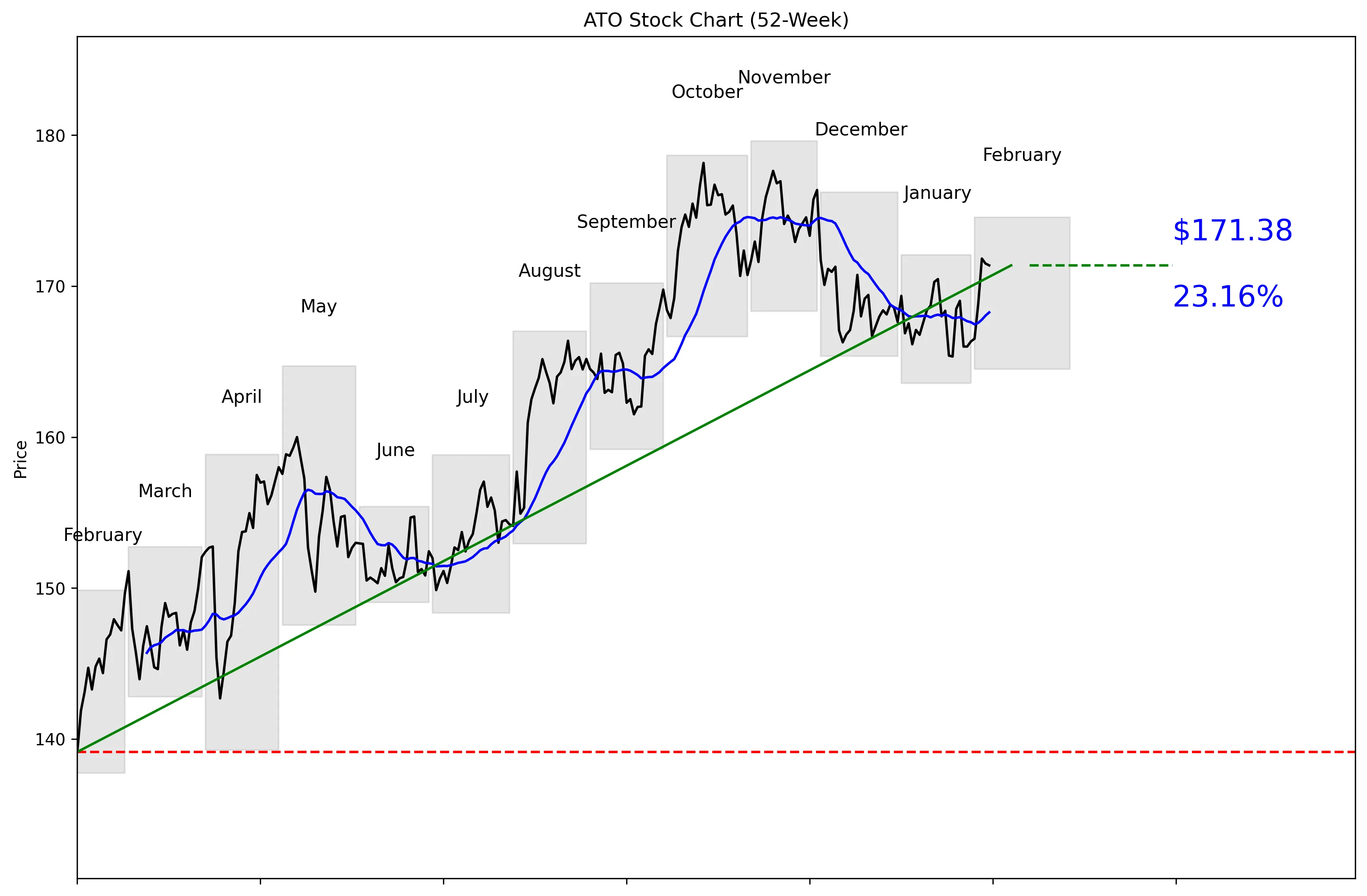 ATO 52-Week Stock Chart
