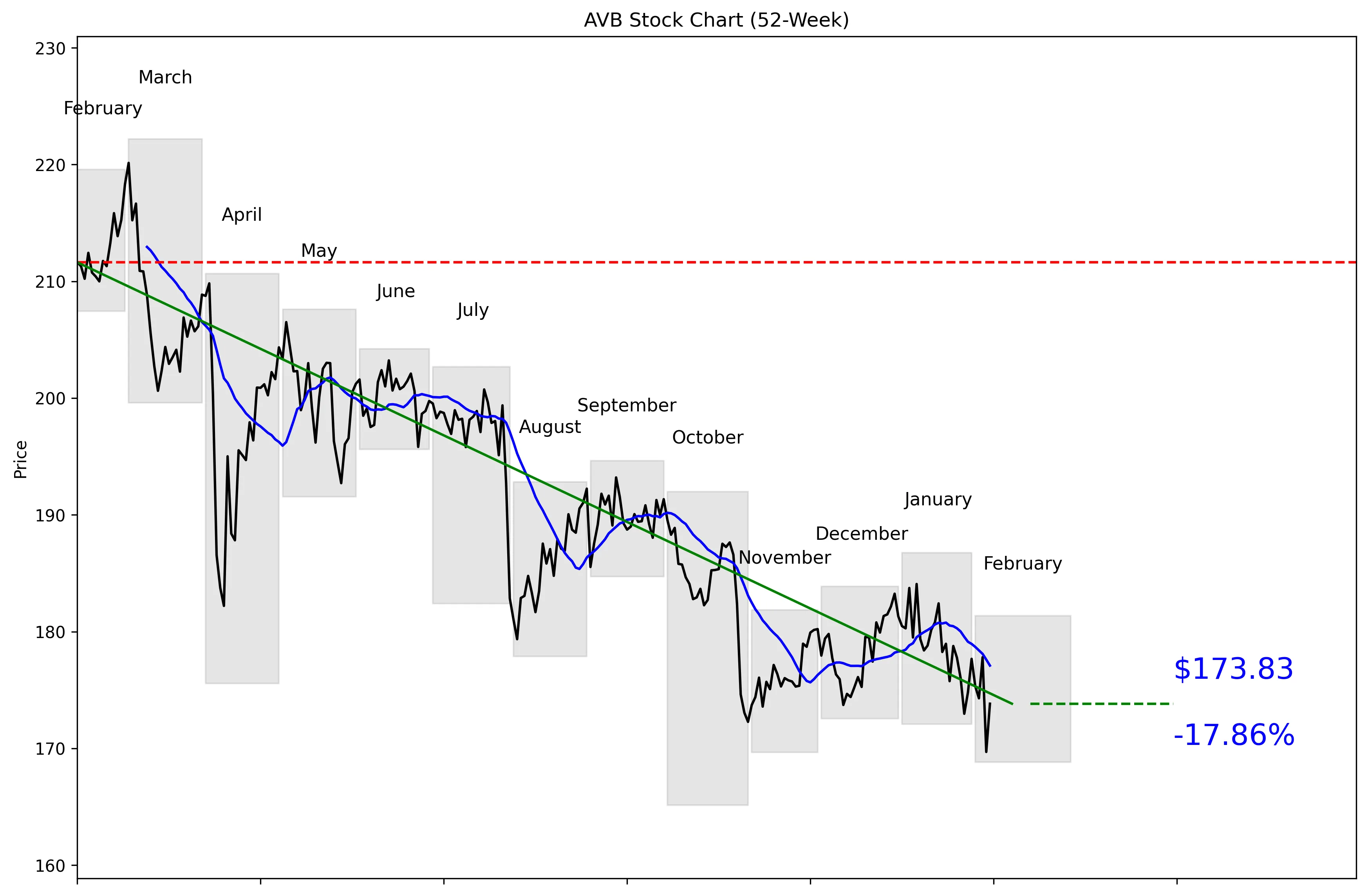 AVB 52-Week Stock Chart
