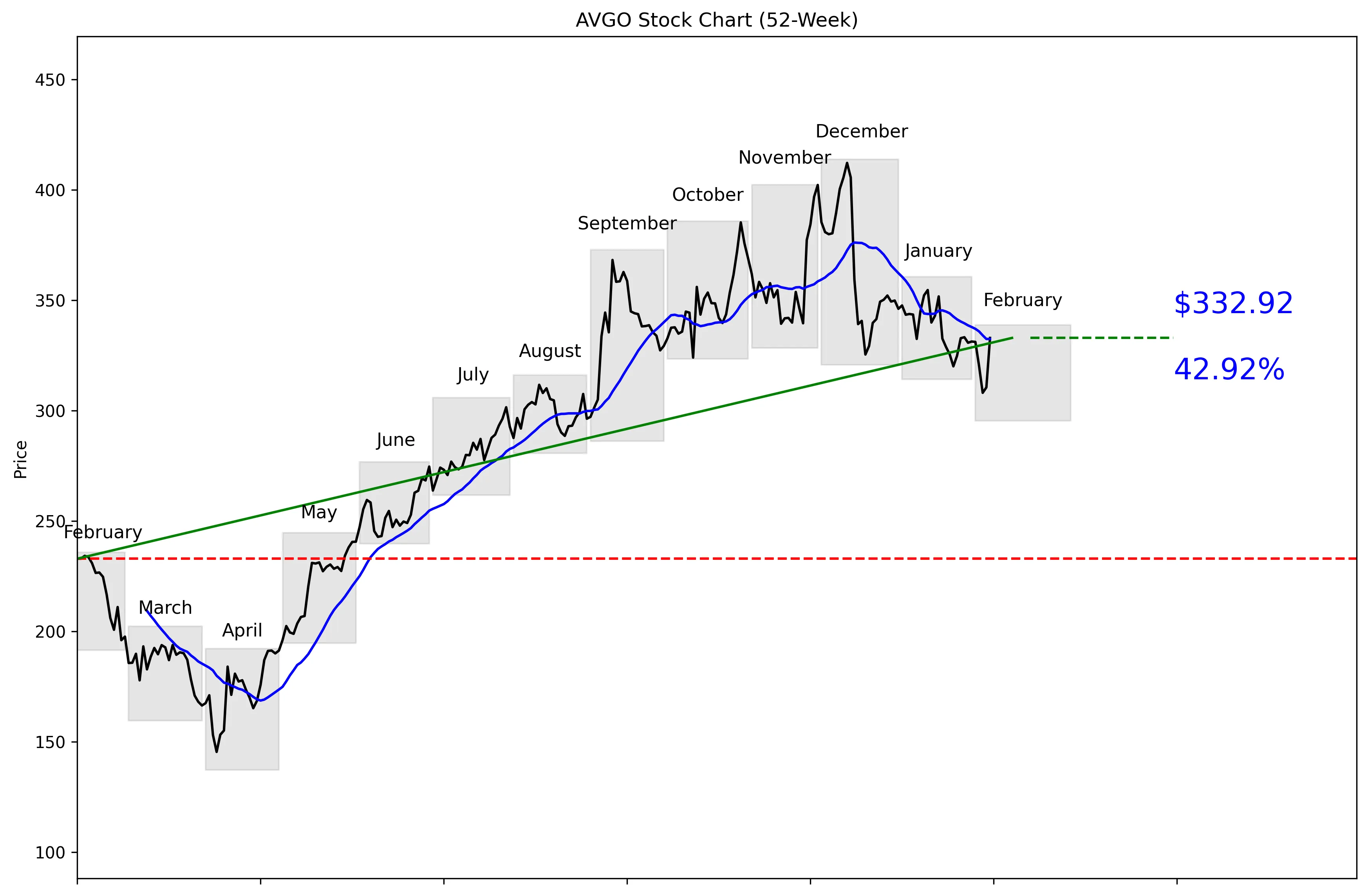 AVGO 52-Week Stock Chart