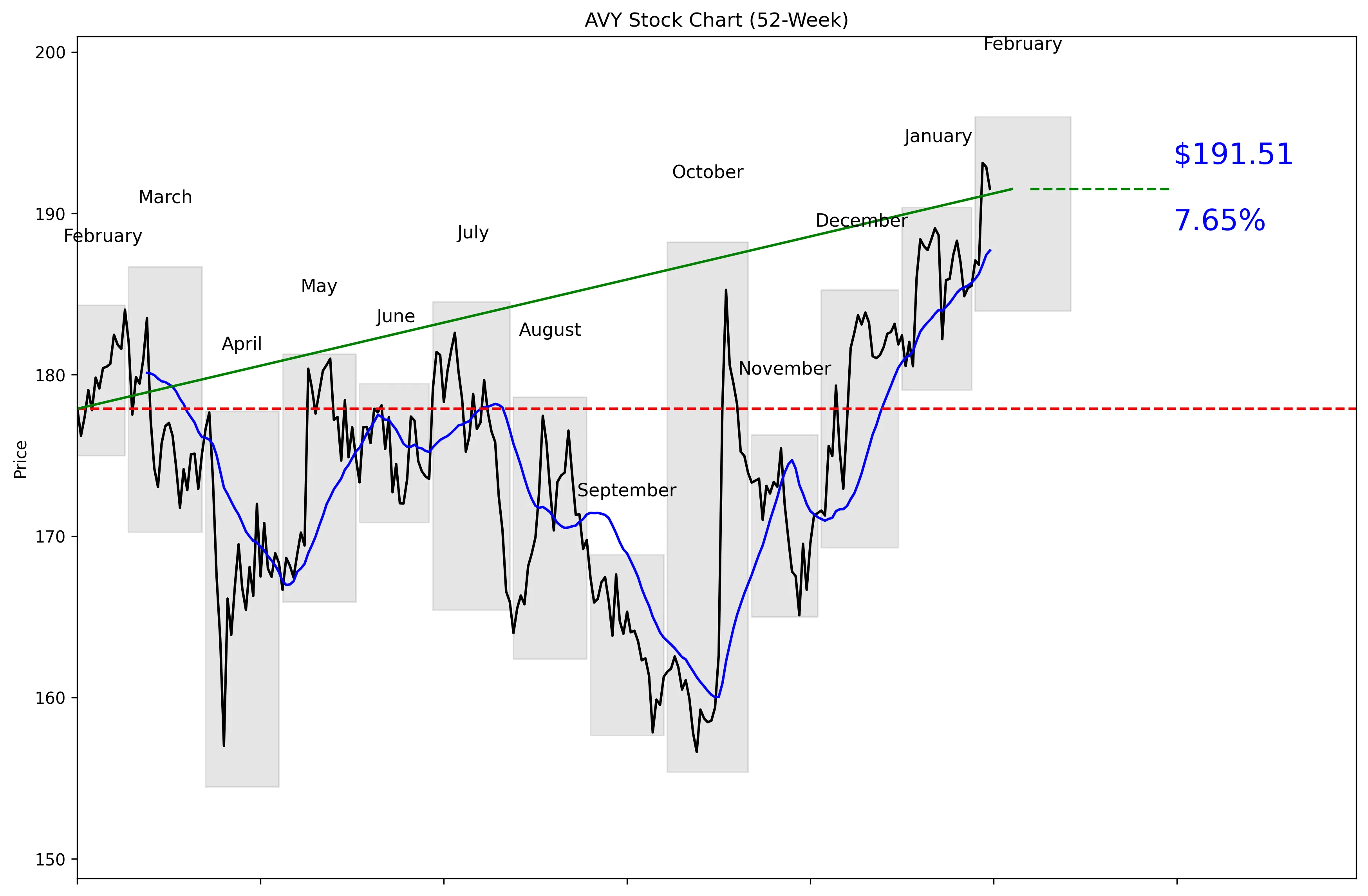 AVY 52-Week Stock Chart