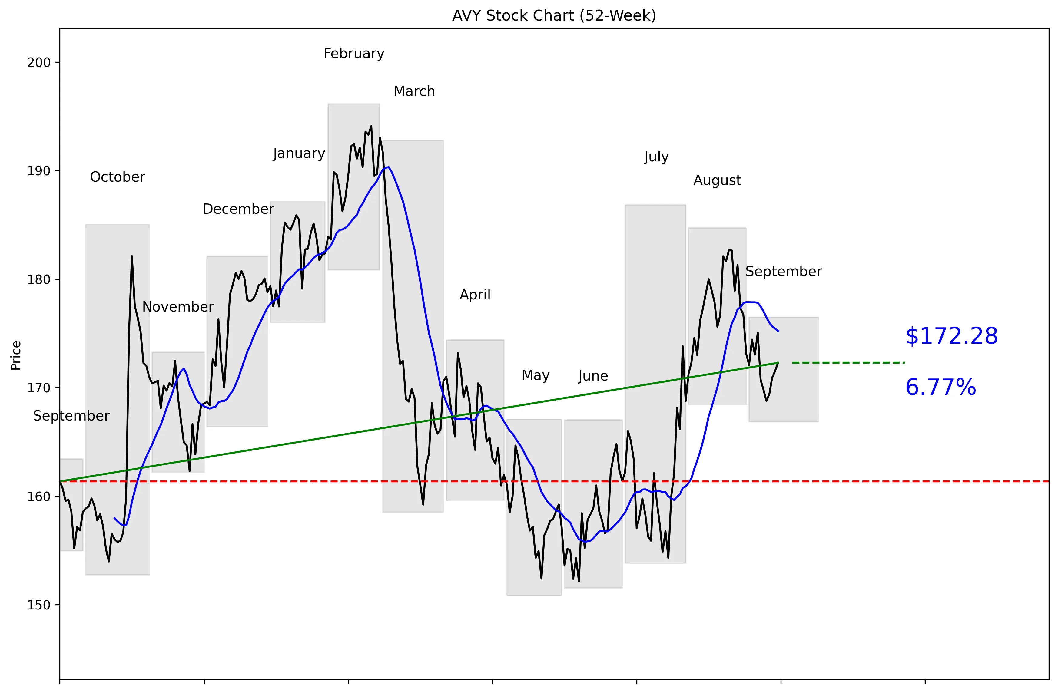 AVY 52-Week Stock Chart