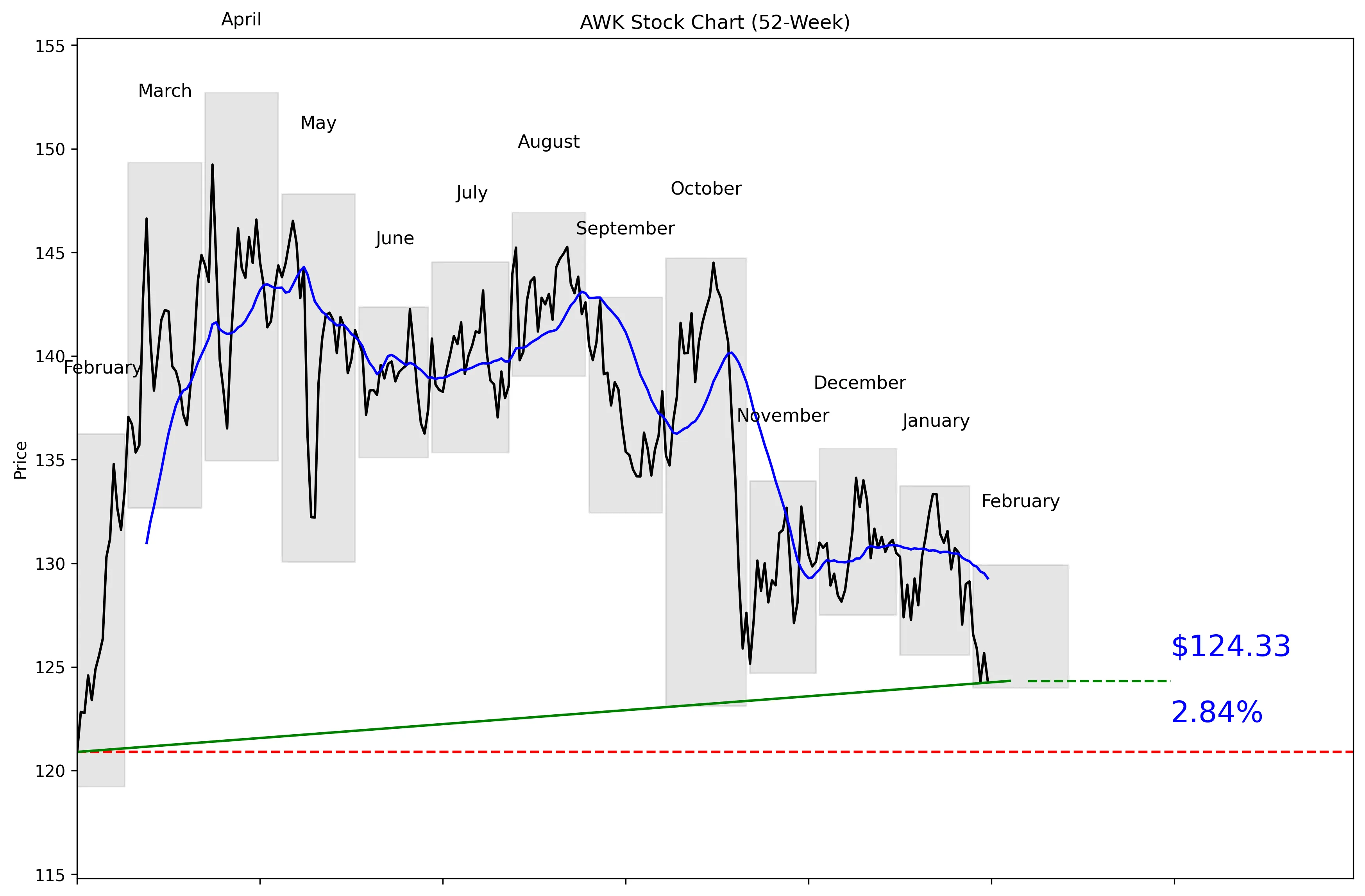 AWK 52-Week Stock Chart