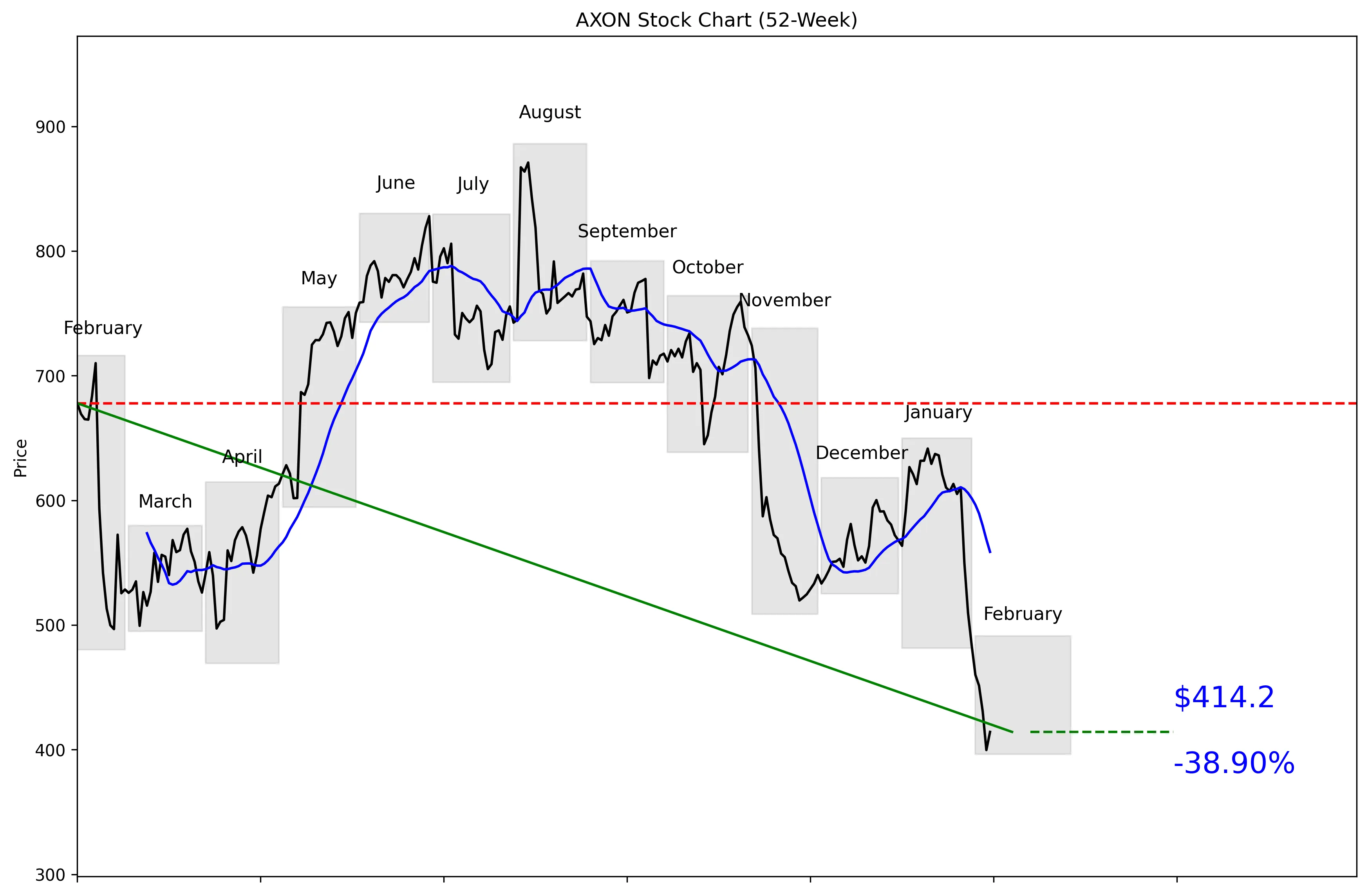 AXON 52-Week Stock Chart
