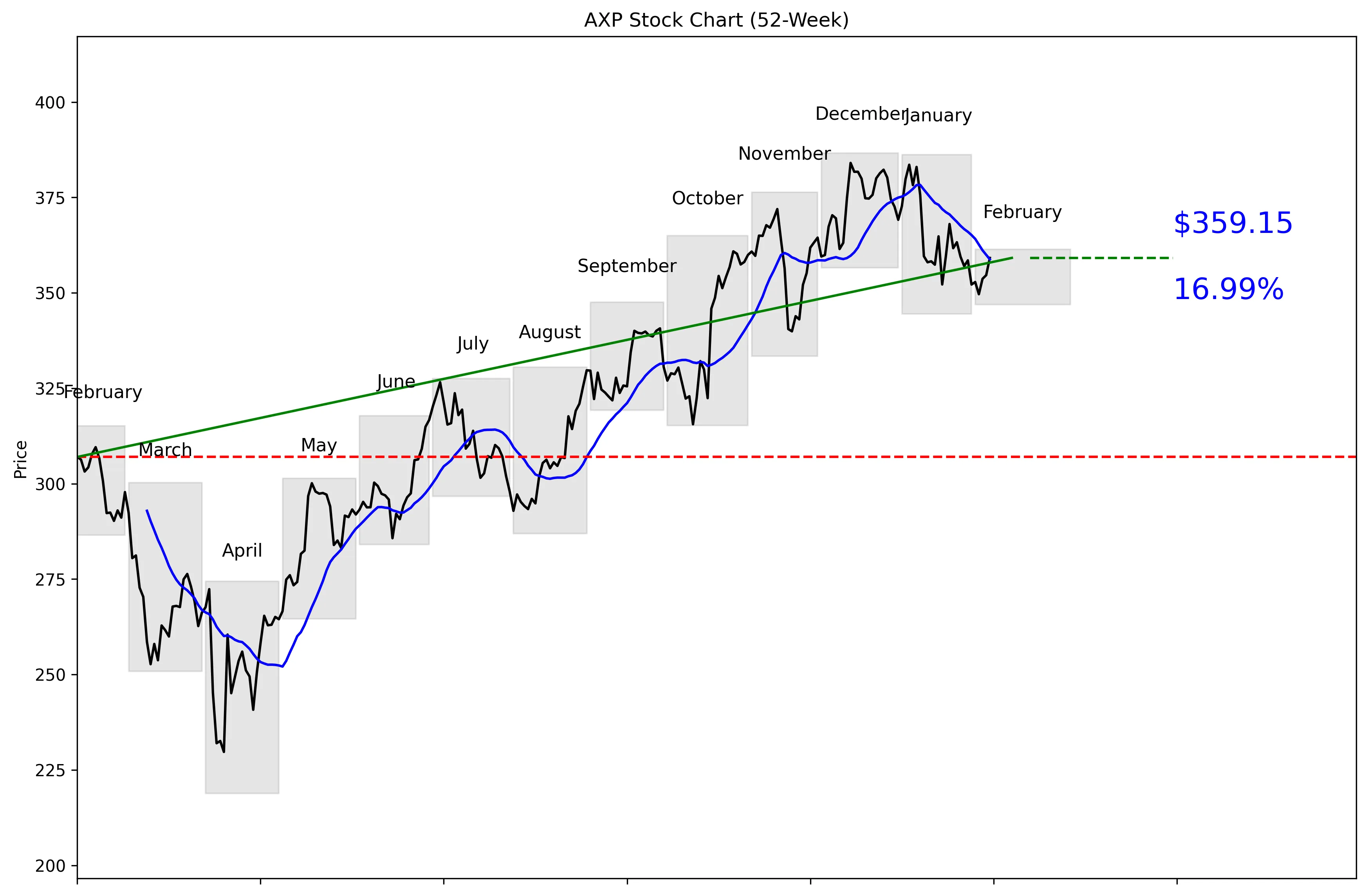 AXP 52-Week Stock Chart