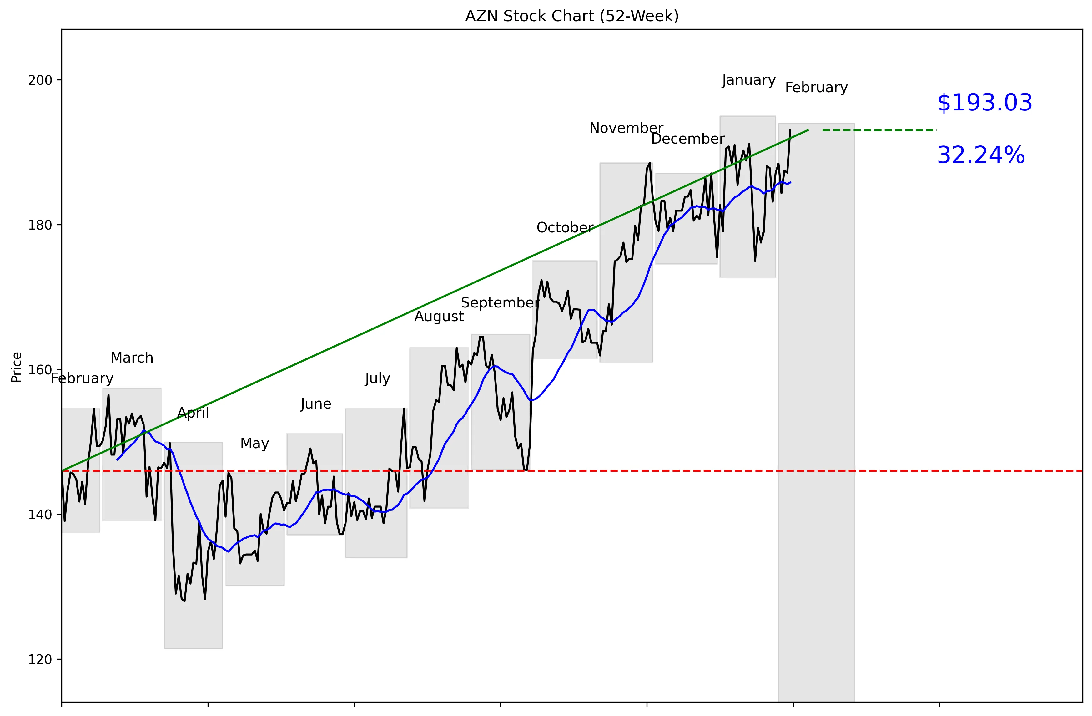 AZN 52-Week Stock Chart