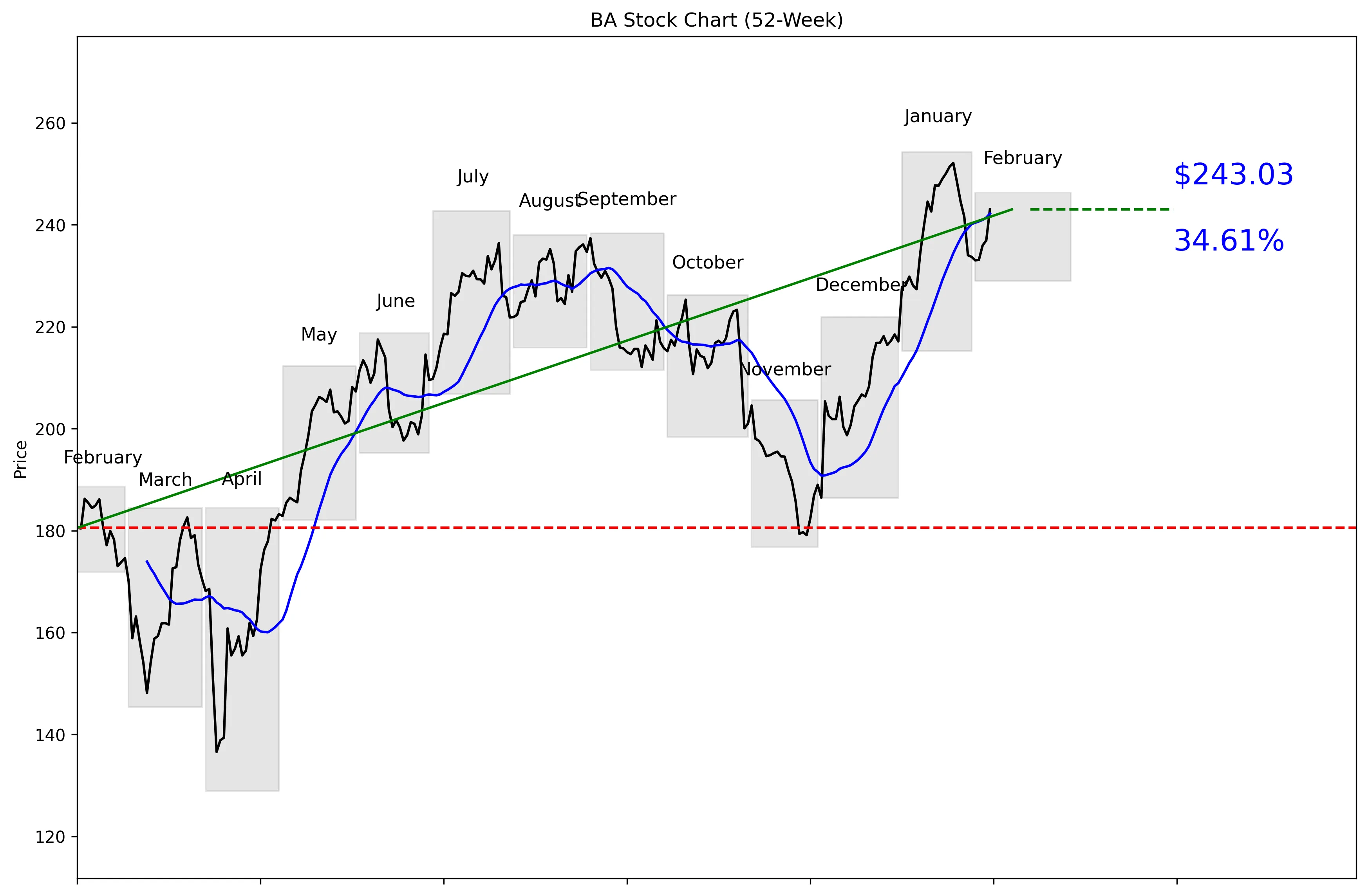 BA 52-Week Stock Chart