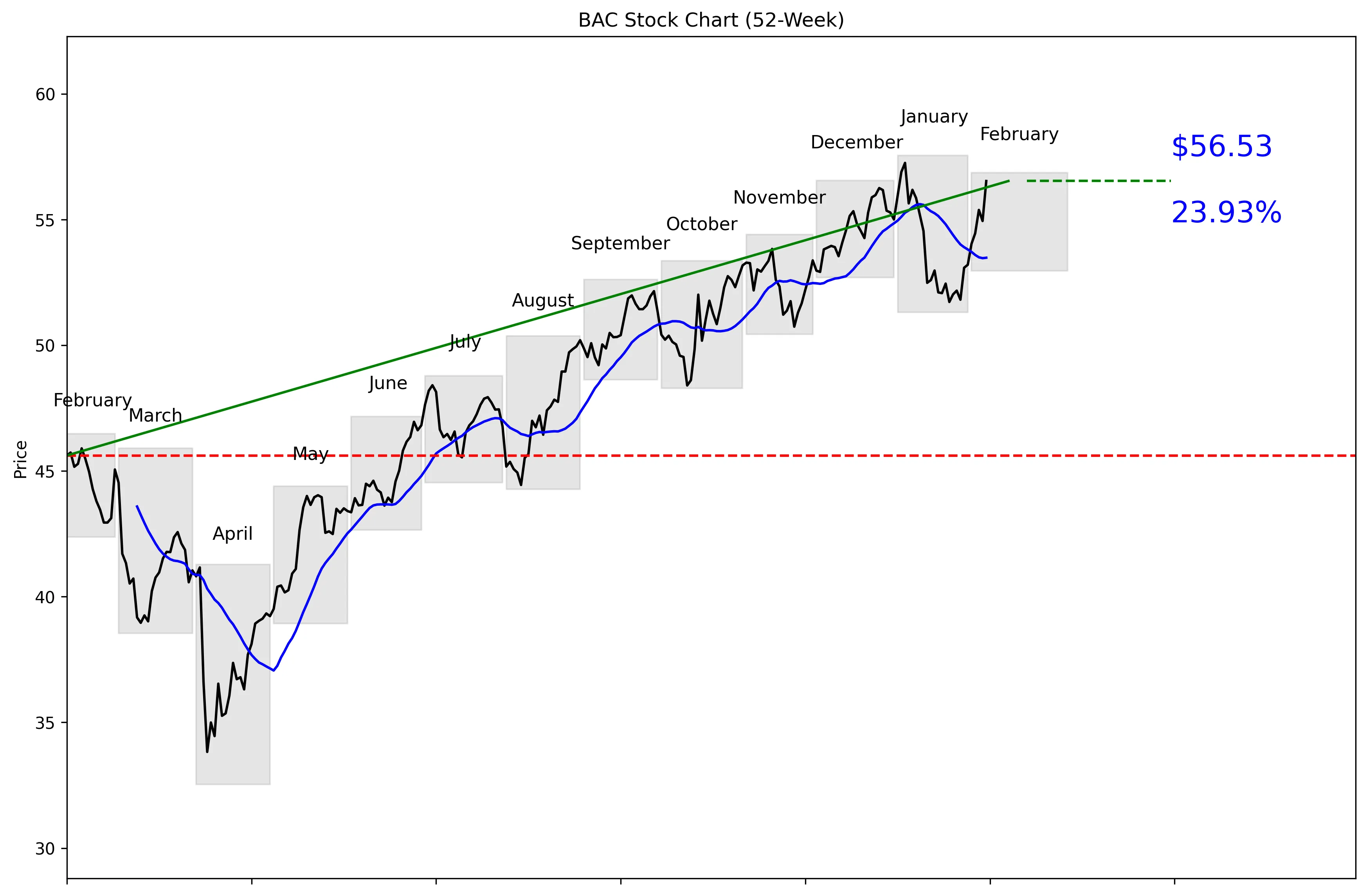 BAC 52-Week Stock Chart
