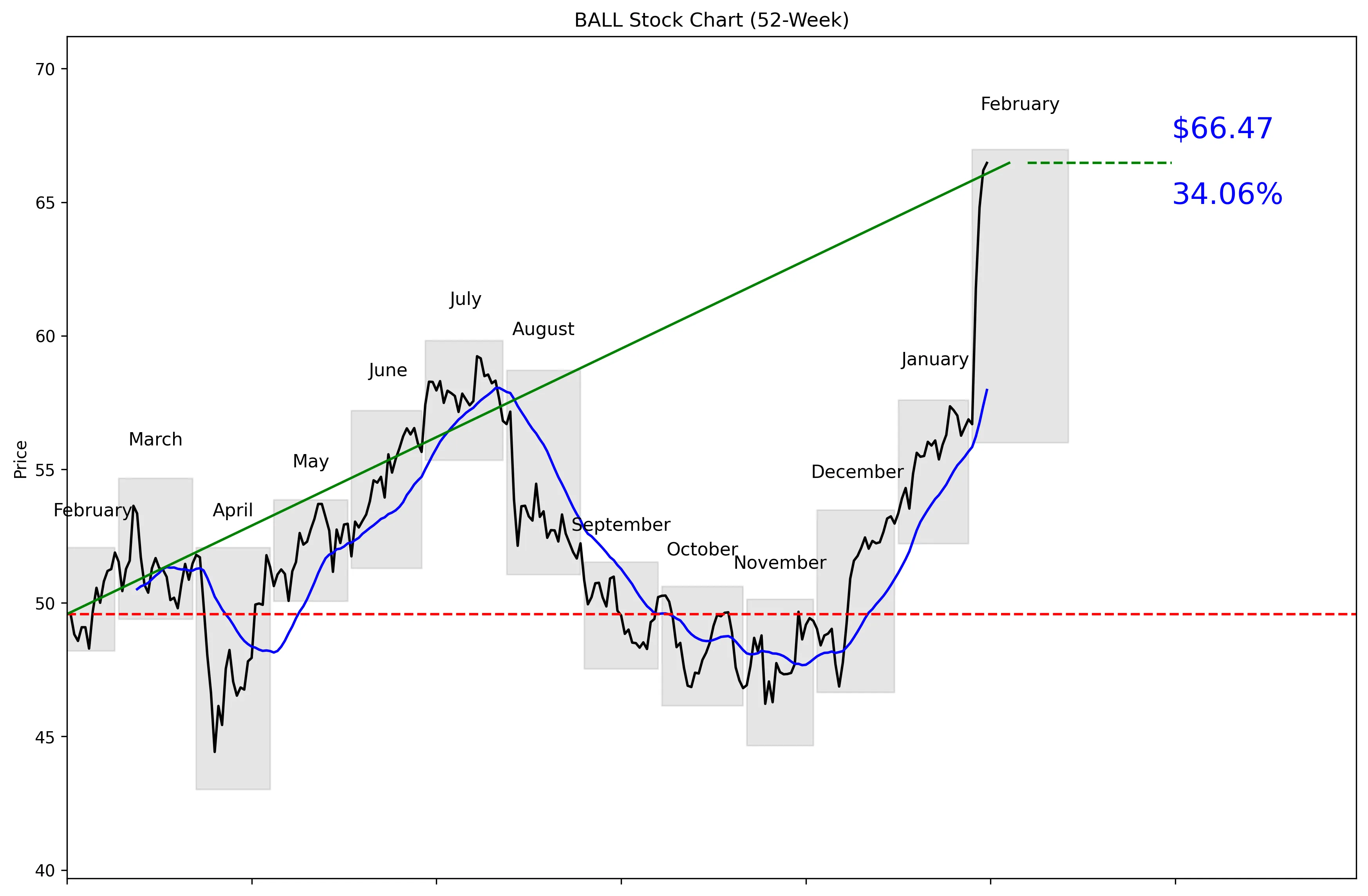BALL 52-Week Stock Chart