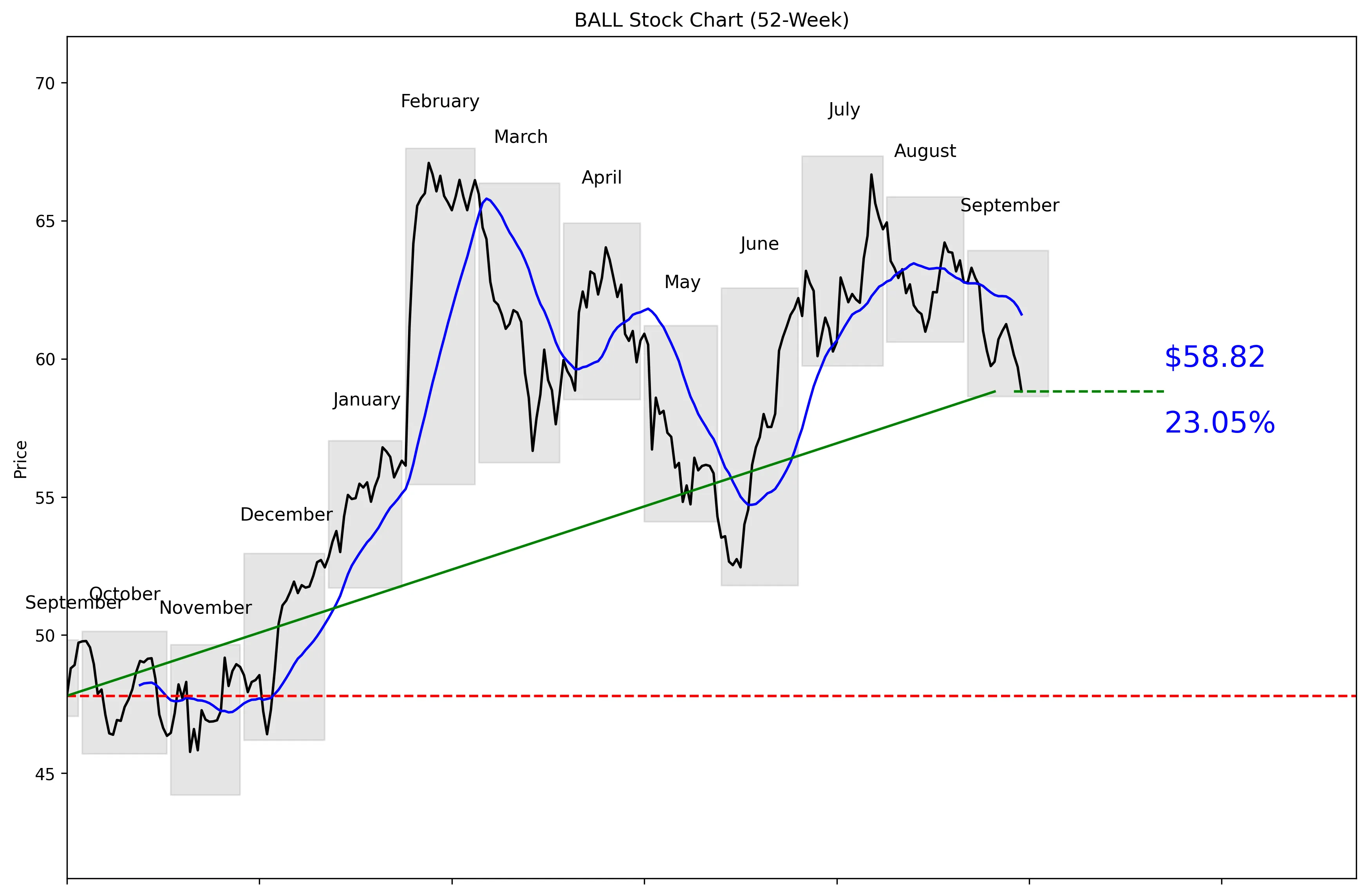 BALL 52-Week Stock Chart