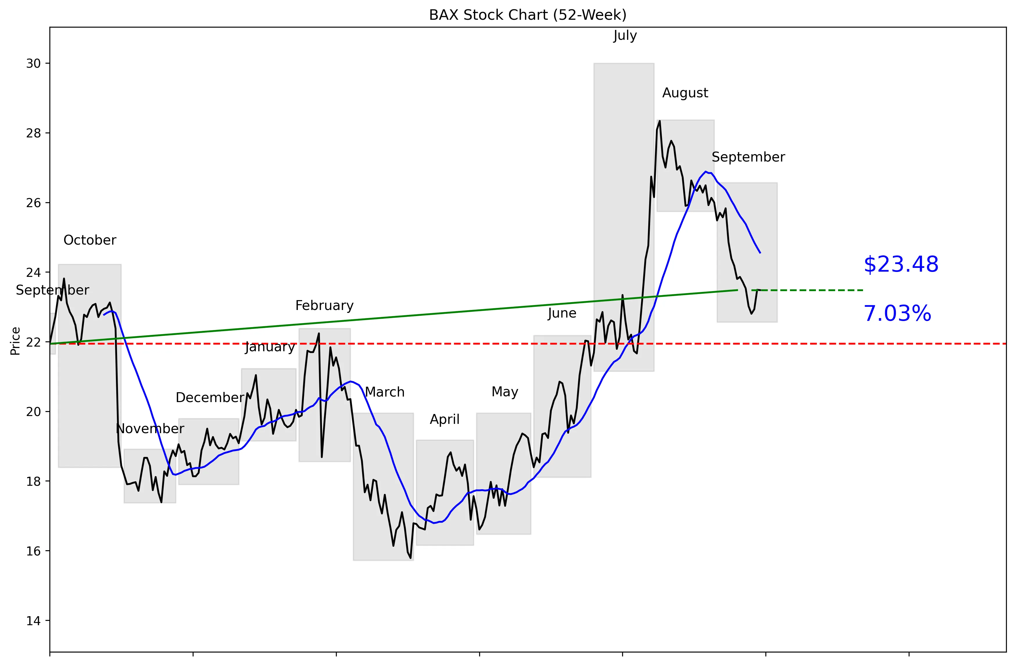 BAX 52-Week Stock Chart