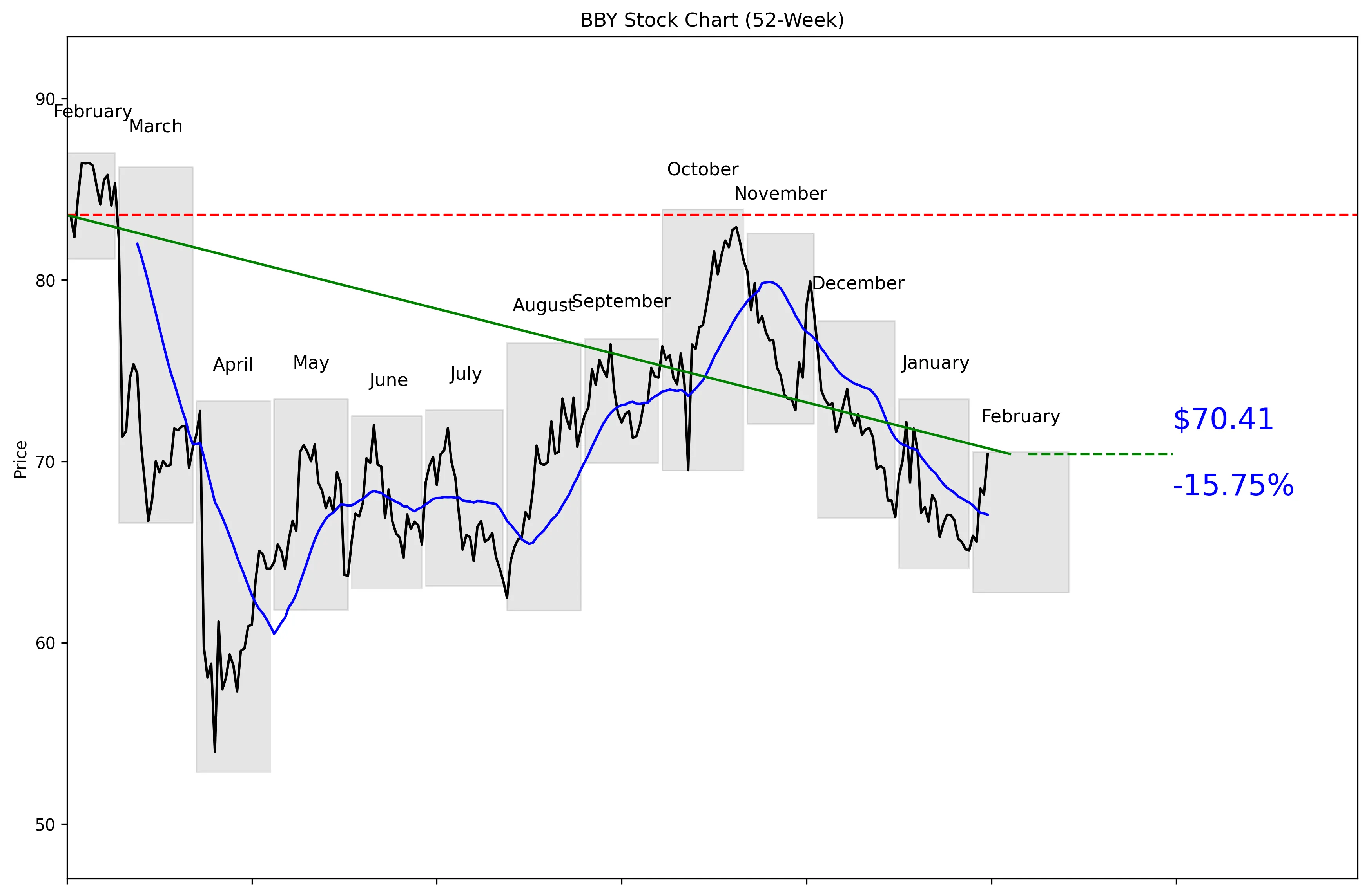 BBY 52-Week Stock Chart