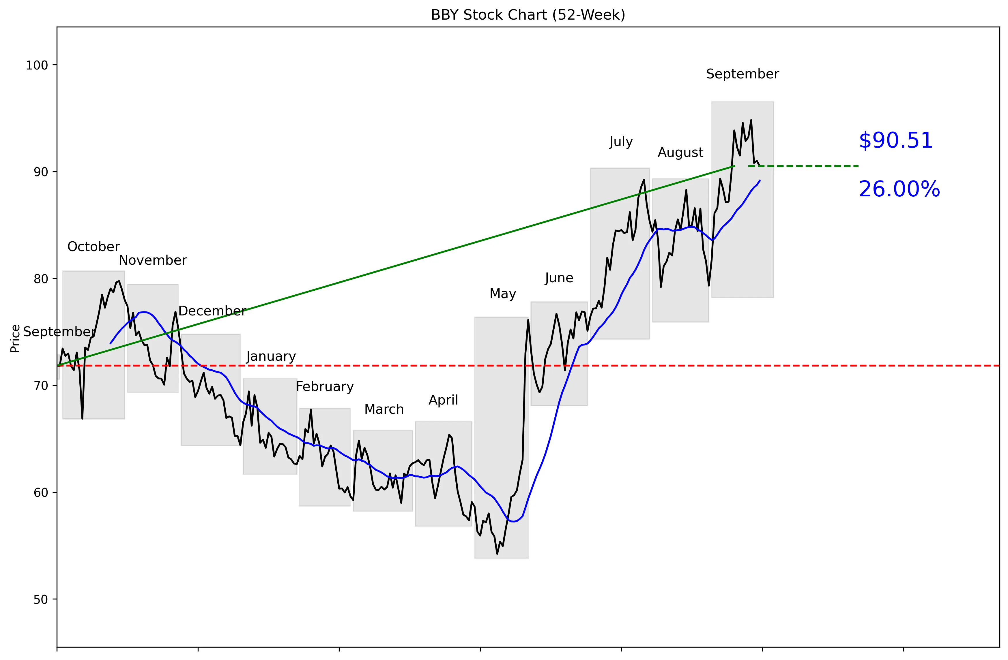BBY 52-Week Stock Chart