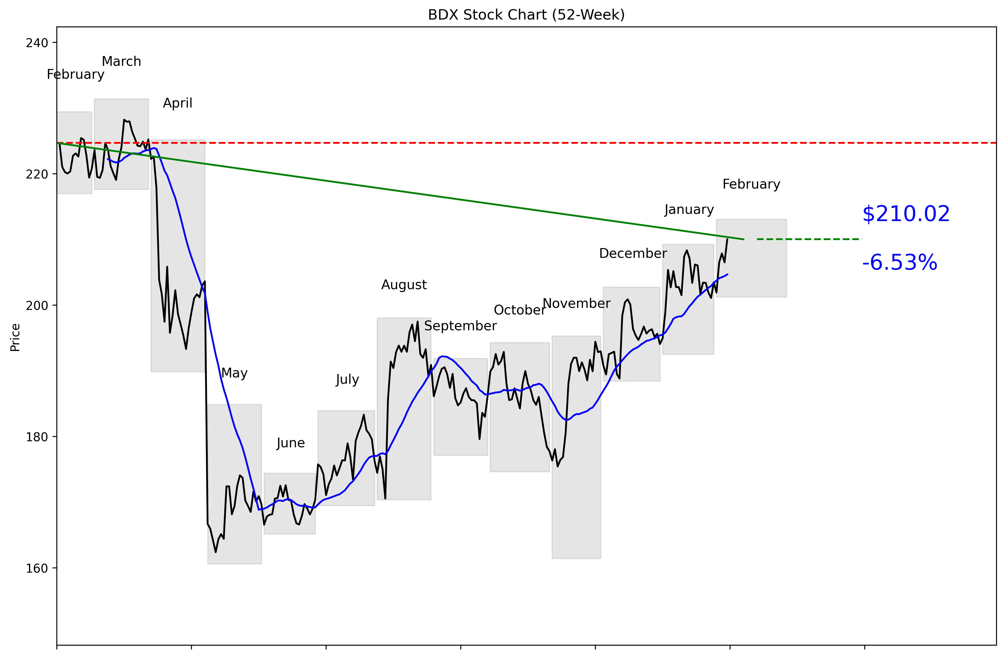 BDX 52-Week Stock Chart