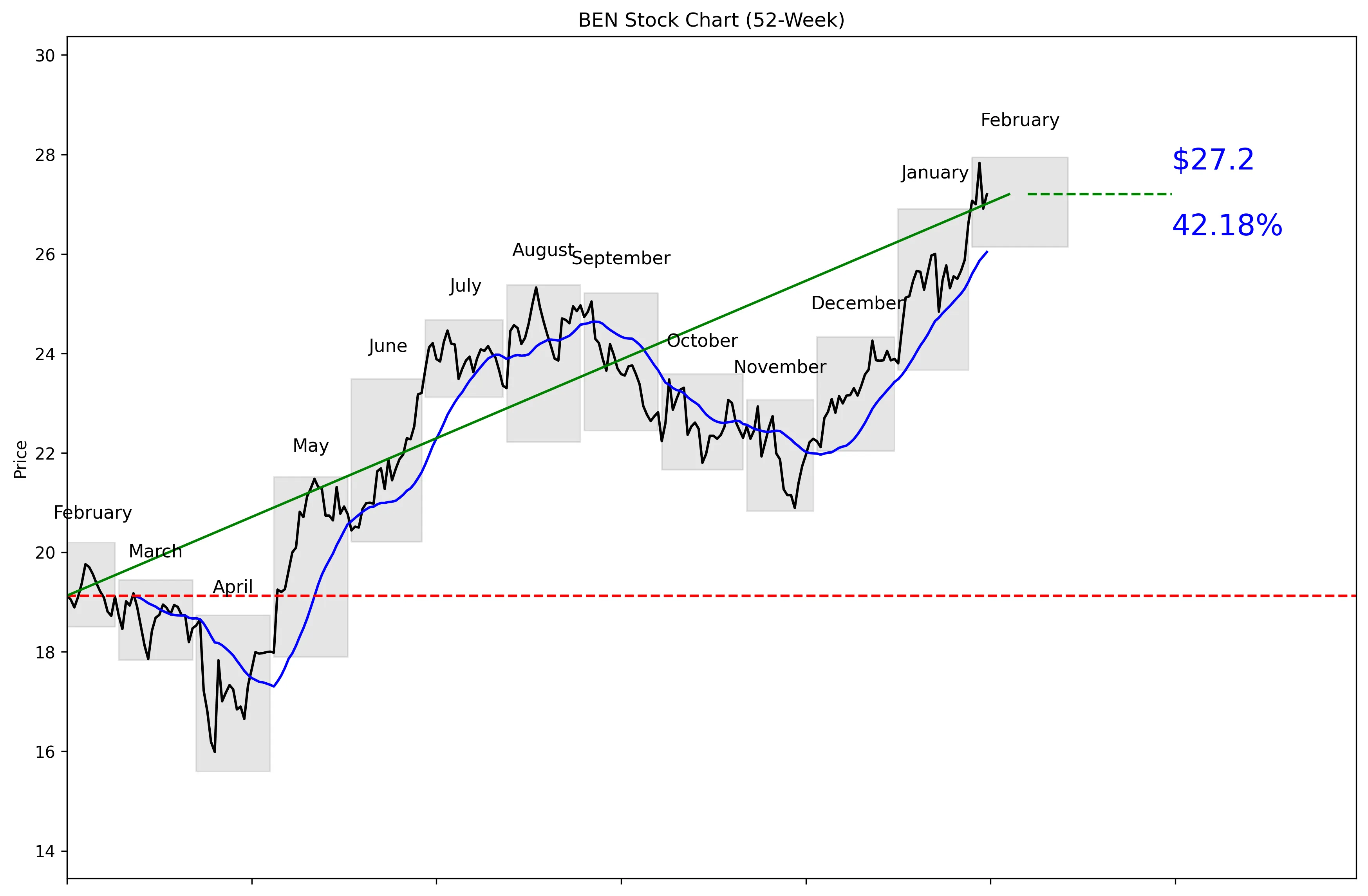 BEN 52-Week Stock Chart