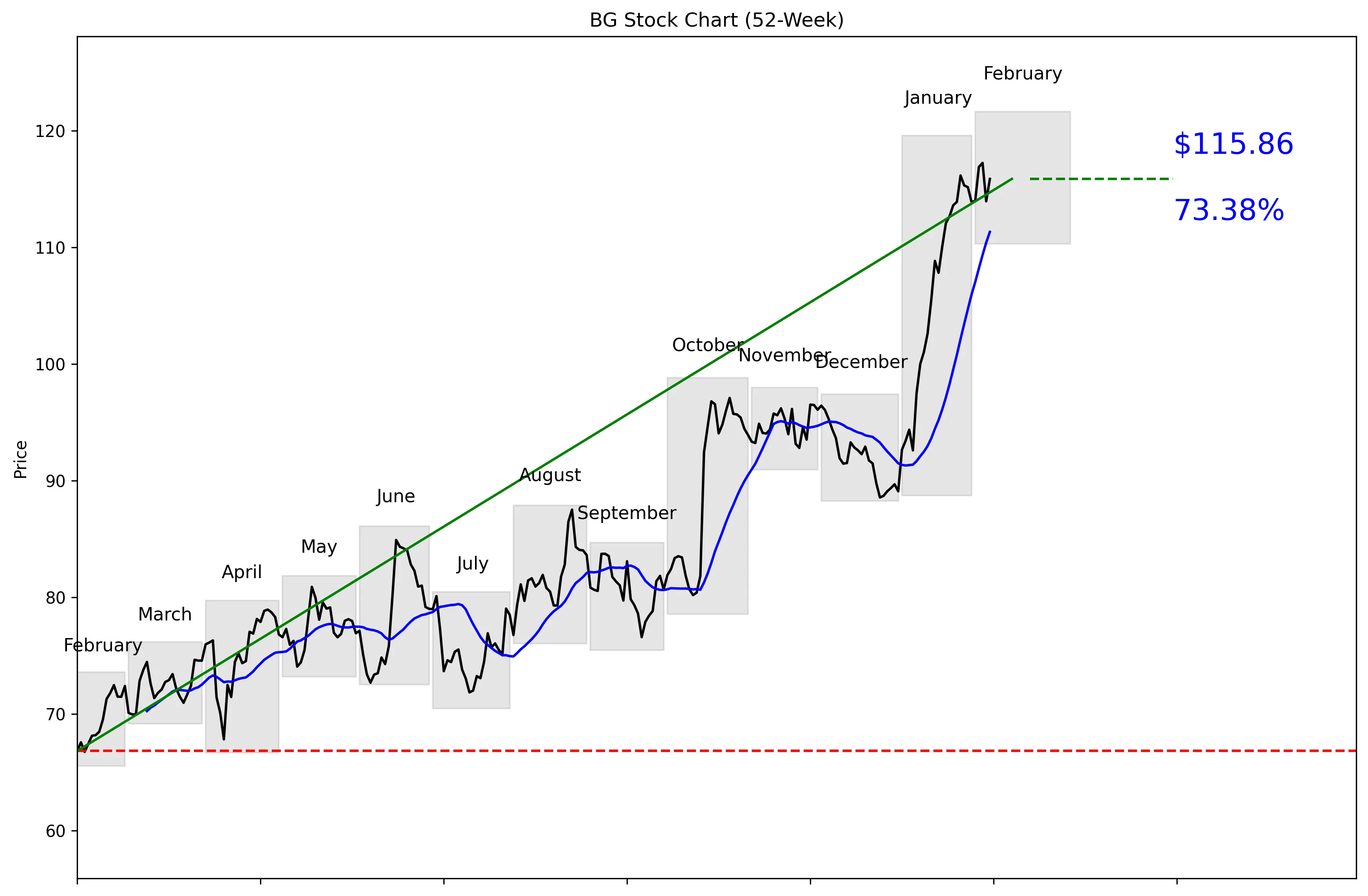 BG 52-Week Stock Chart