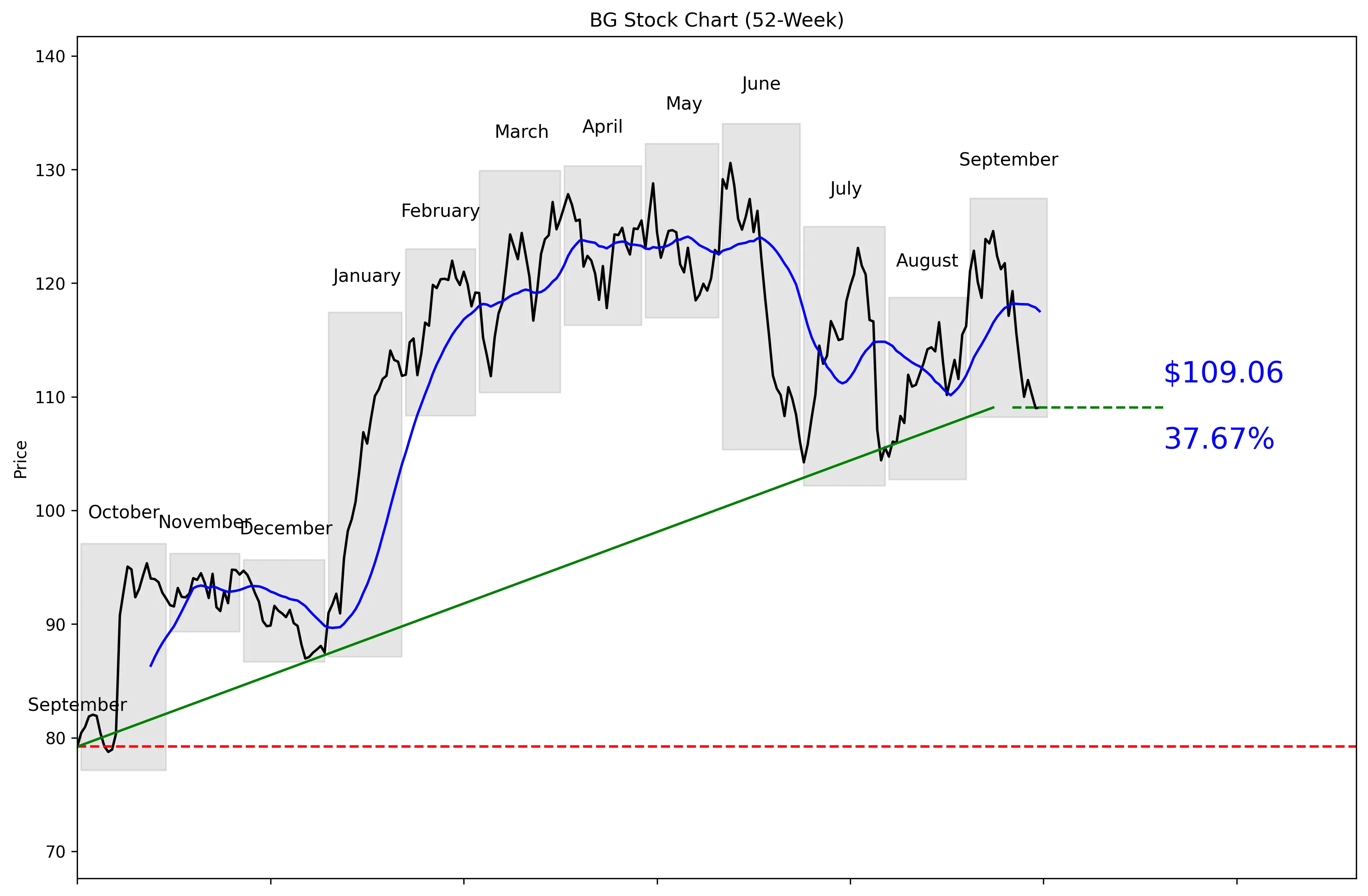 BG 52-Week Stock Chart