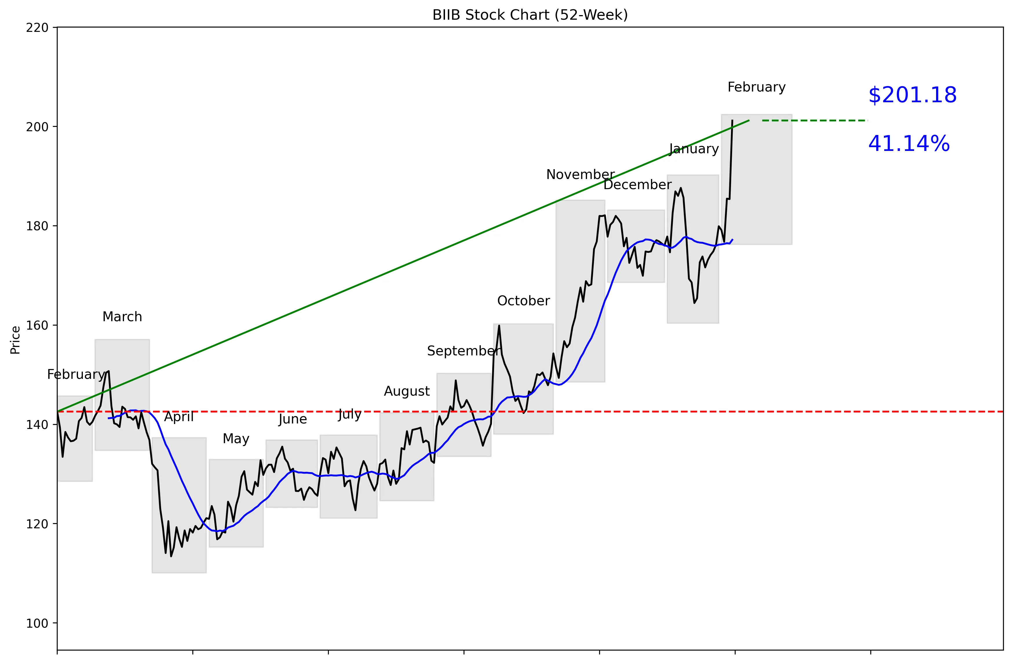 BIIB 52-Week Stock Chart