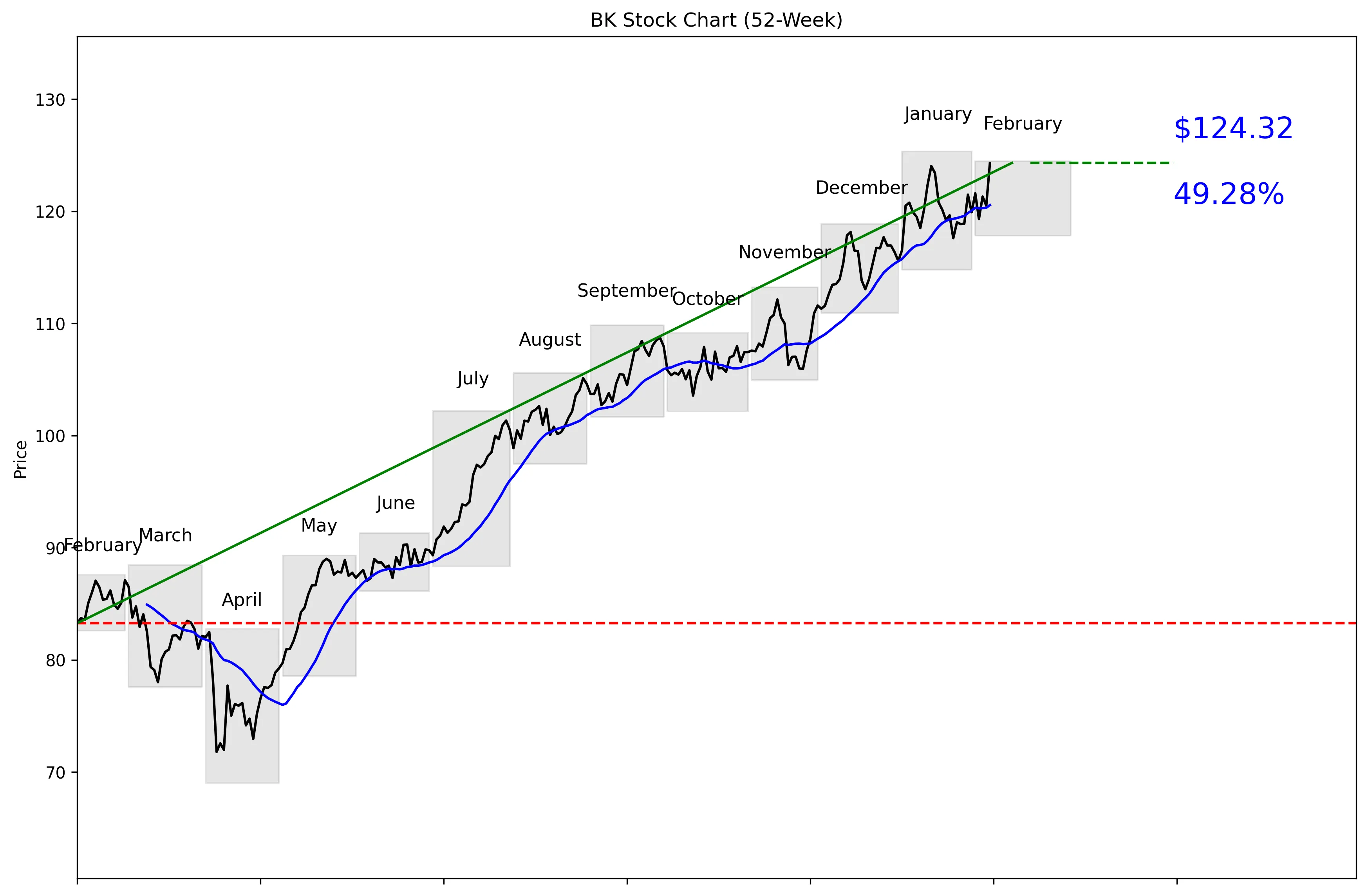 BK 52-Week Stock Chart