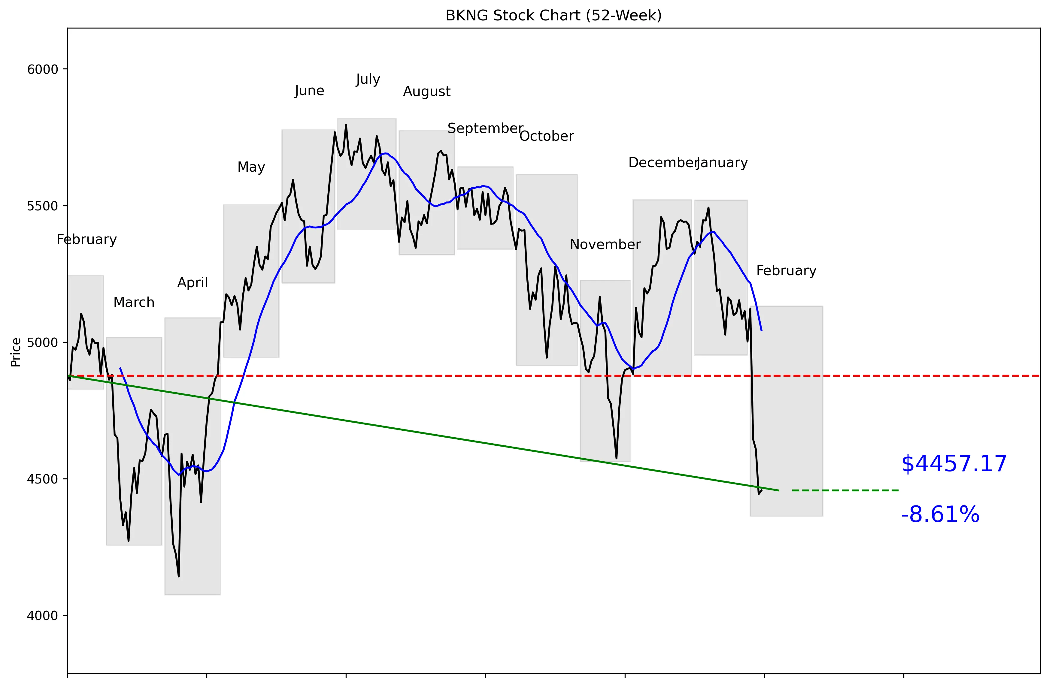 BKNG 52-Week Stock Chart