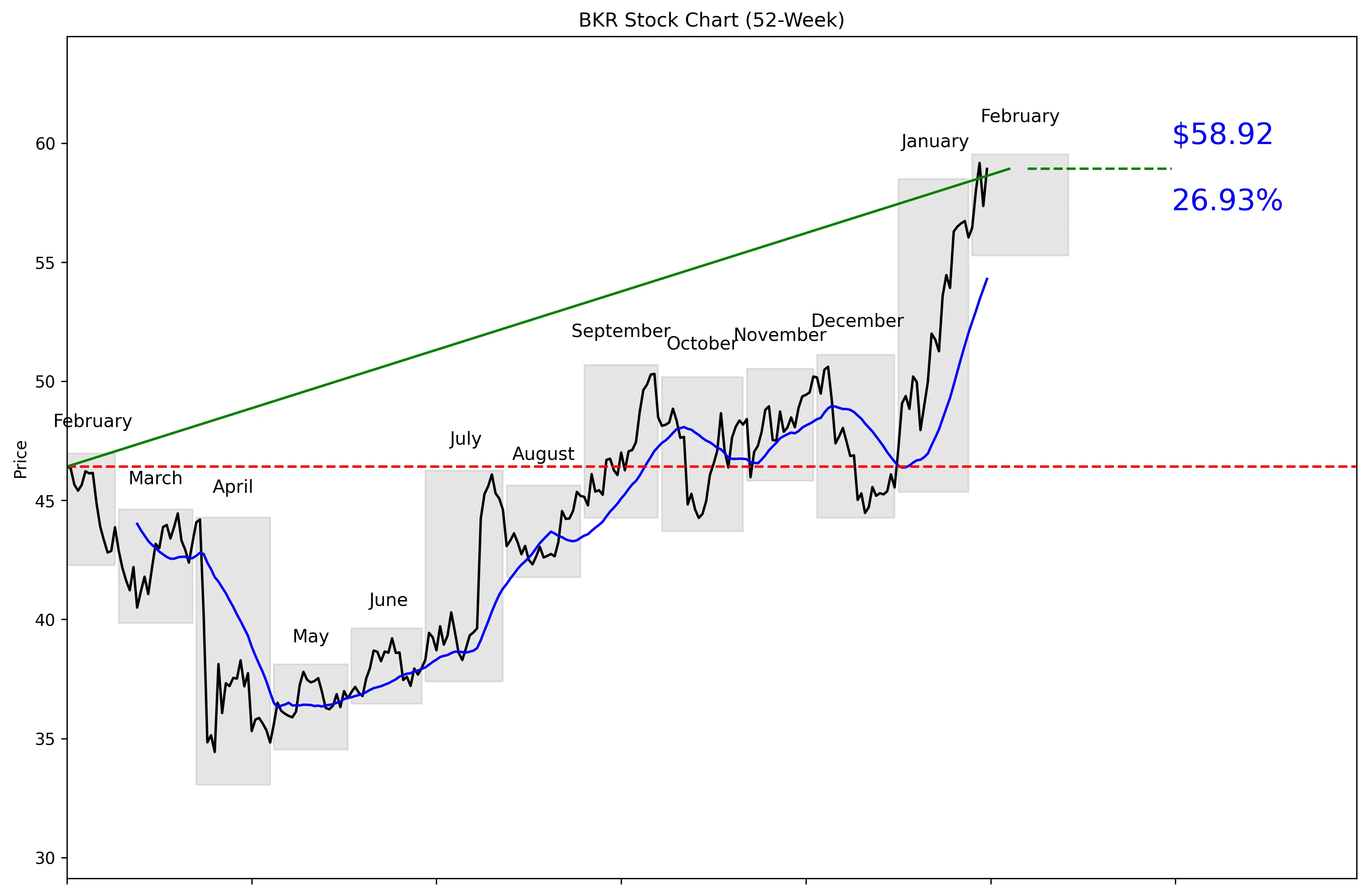 BKR 52-Week Stock Chart