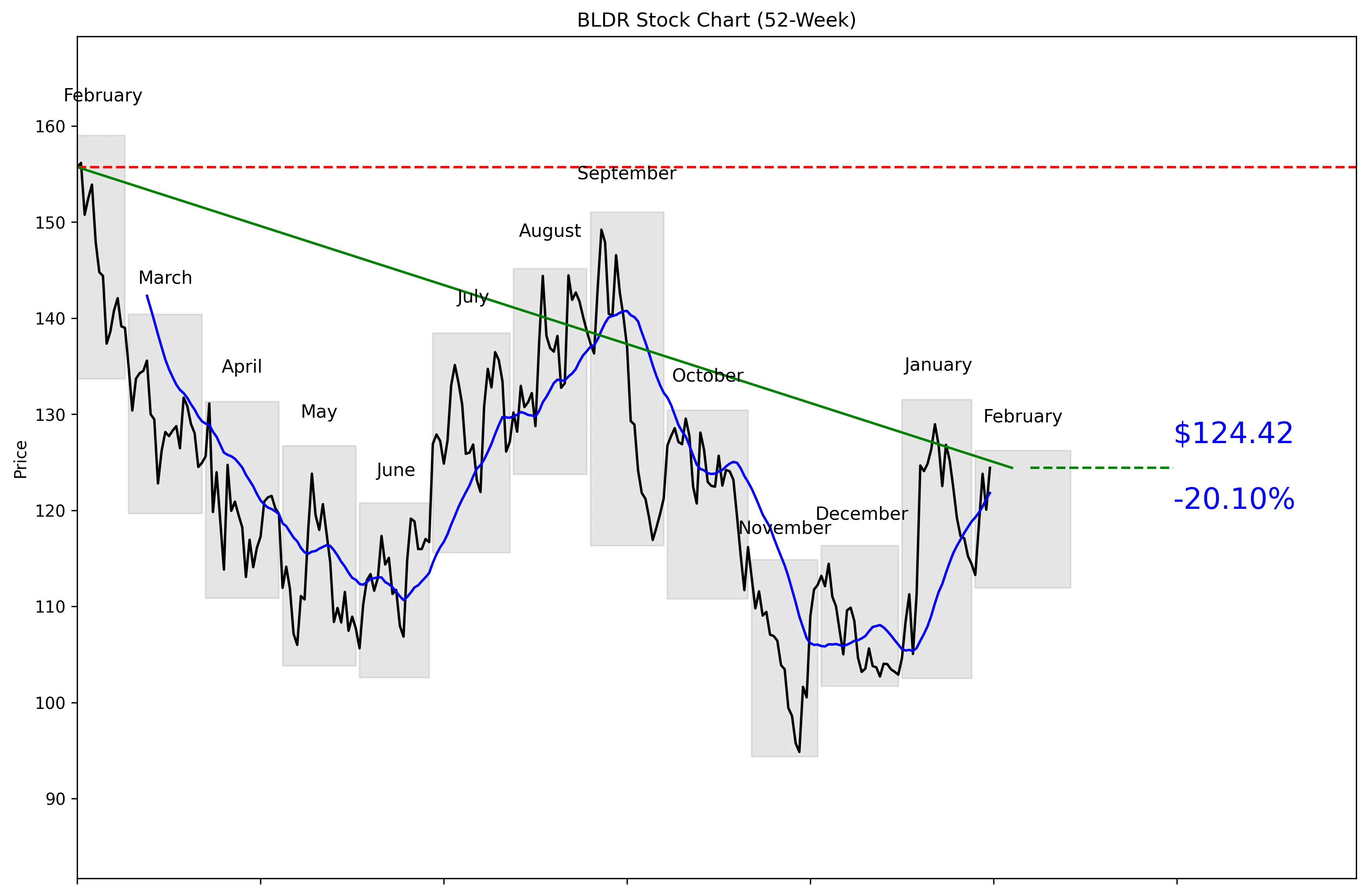 BLDR 52-Week Stock Chart
