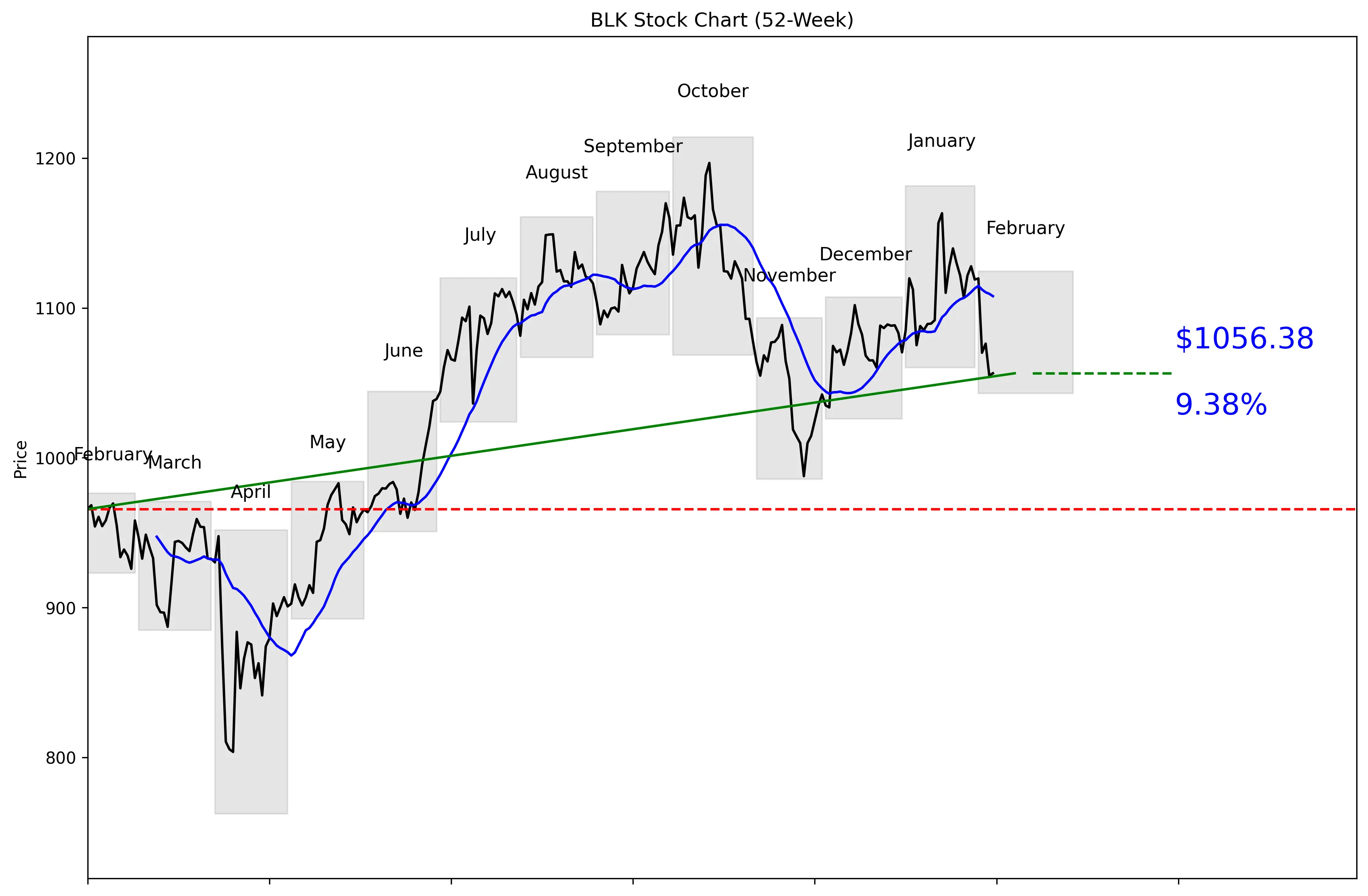 BLK 52-Week Stock Chart