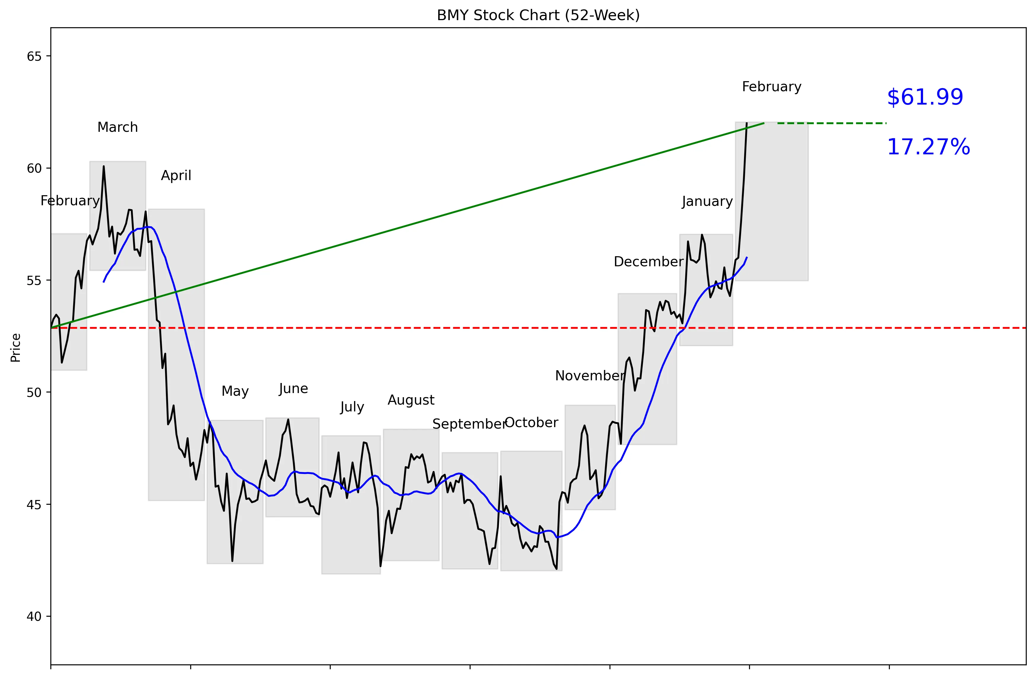 BMY 52-Week Stock Chart