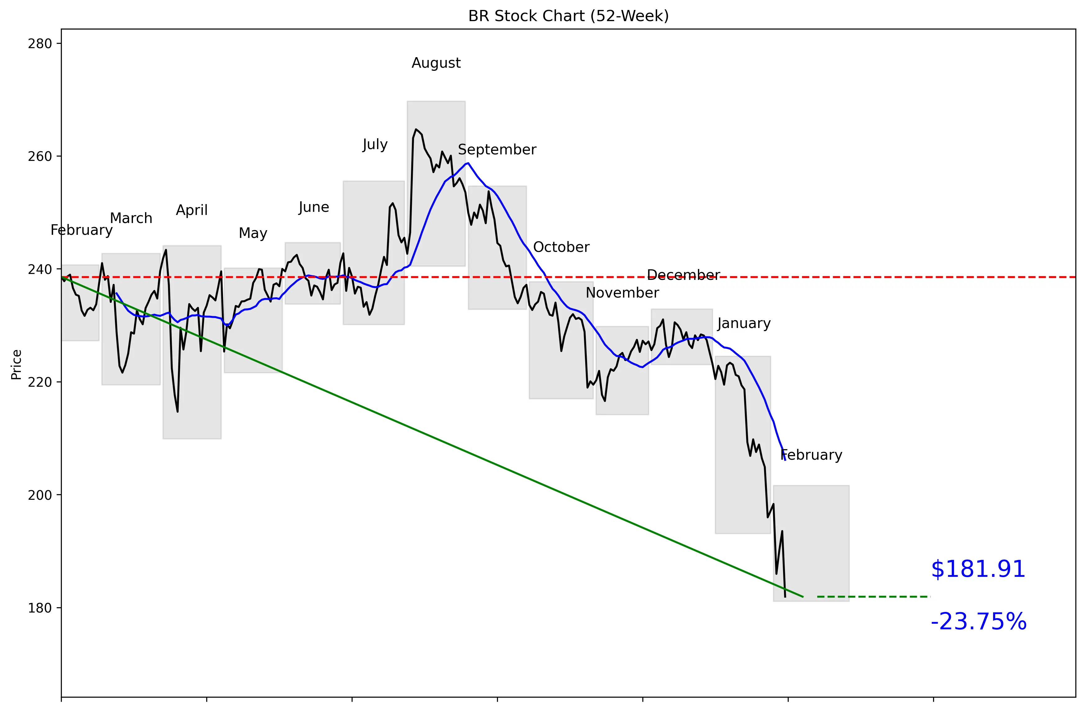 BR 52-Week Stock Chart